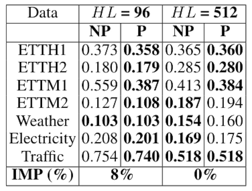 Table 10: Resolution Prefix Tuning:With (P) vs Without(NP). MSE reported