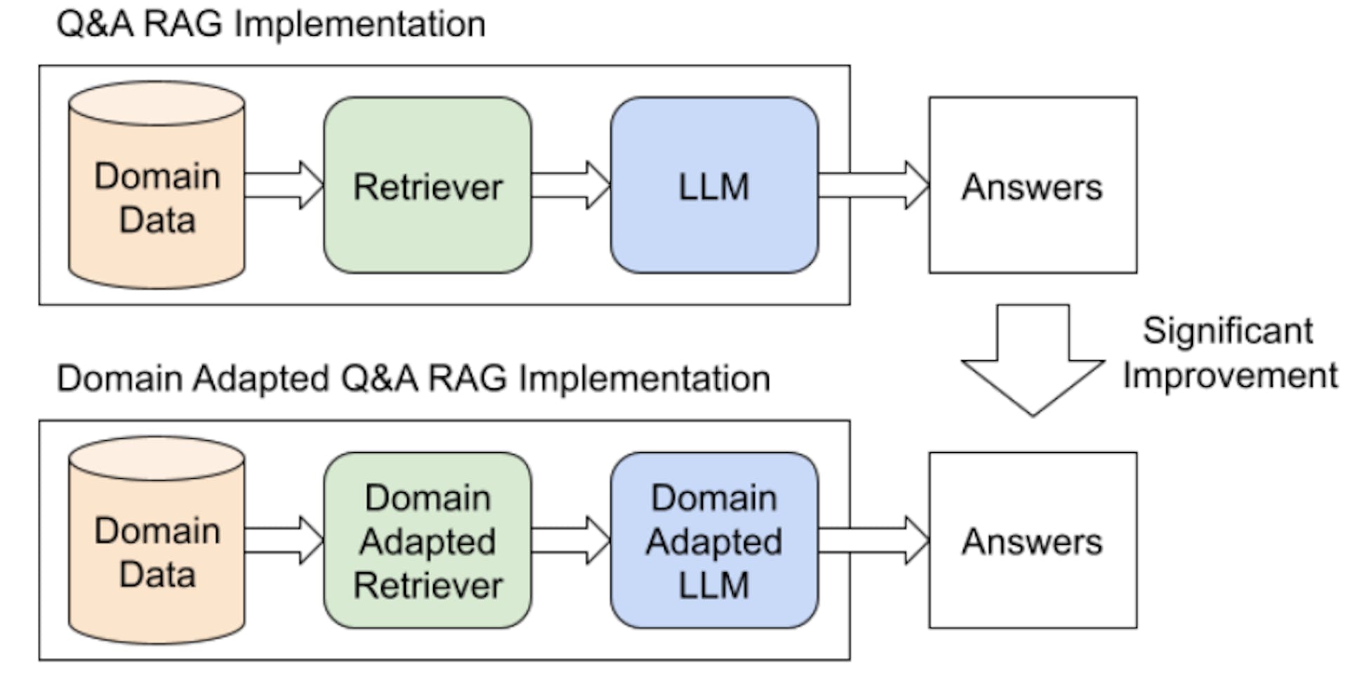 Figura 3: Variações de implementação do RAG