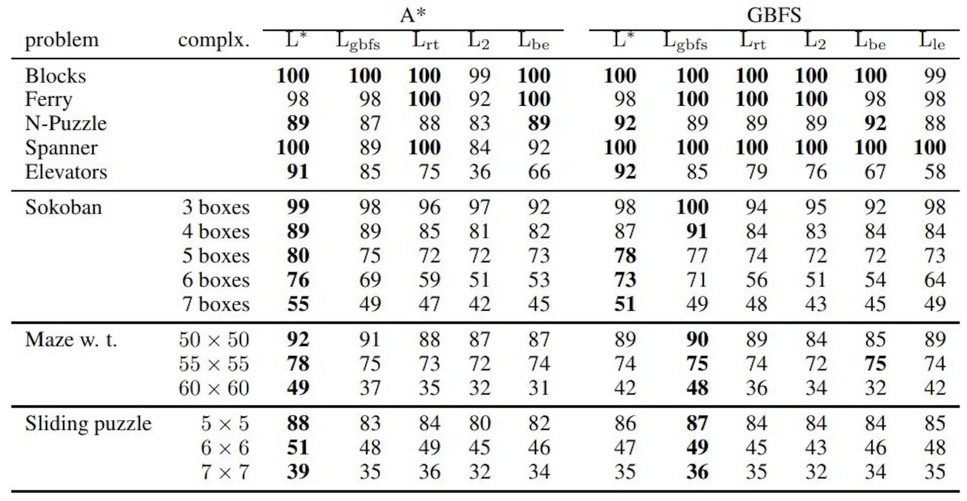 Table 1: Fraction of solved problem instances in percent from the testing set. The top row denotes the type of the search and the second top row denotes the loss function against which the heuristic function was optimized. The complexity is explicitly shown for grid domains. Standard deviations are most of the times smaller than one percent and are provided in Table in the Appendix.