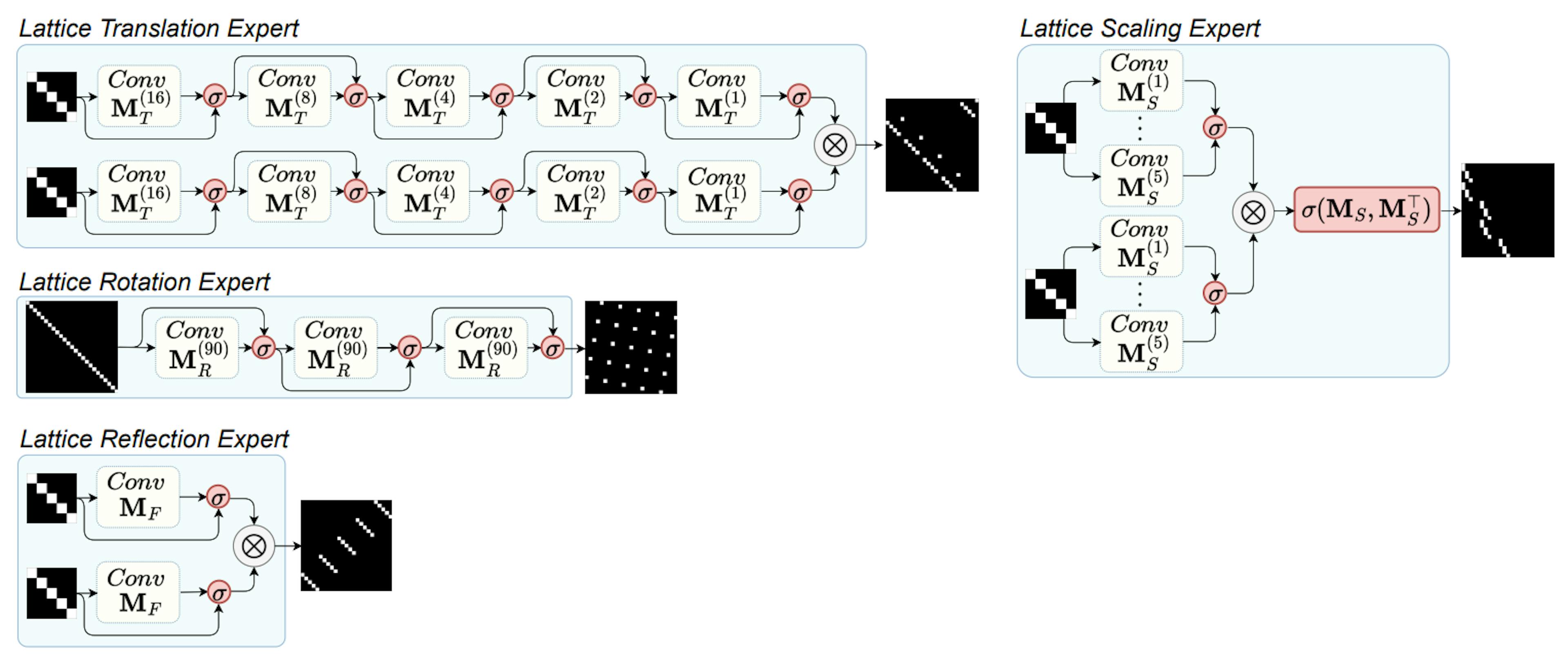 Figure 6: Model architecture of all the mask experts that we considered.