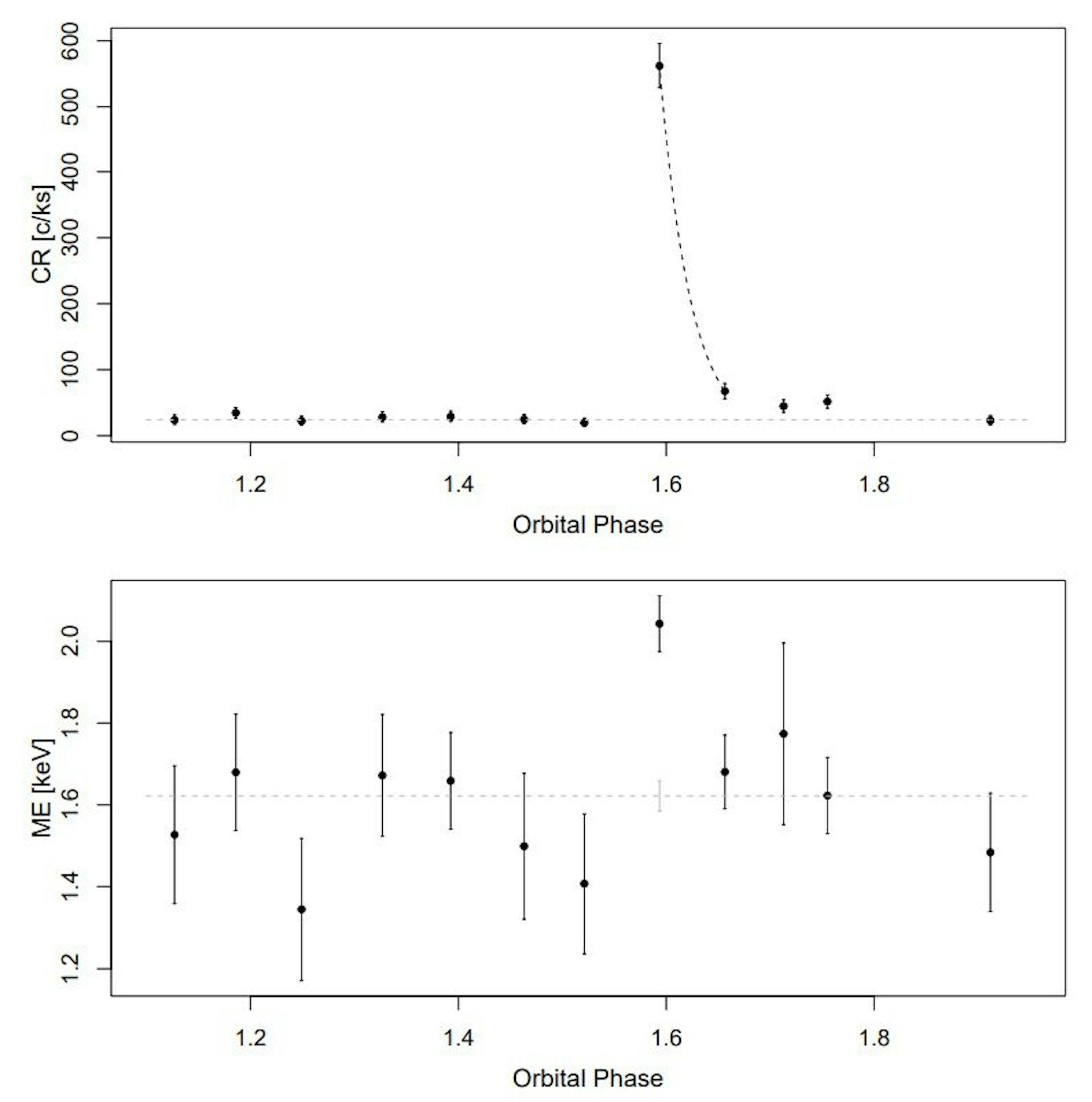 Figure 3. The Chandra lightcurve and the related temporal evolution of the X-ray median energy. Each point represents asingle Chandra observation, and the error bars indicate the 68% confidence intervals for all the shown quantities. (a) On the