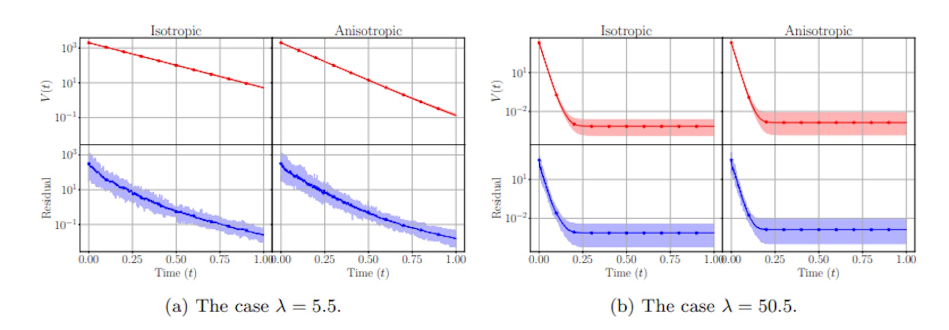 Figure 3: Comparing Variance and Residual (according to (3.7)) as a function of time for isotropic and anisotropic dynamics in Algorithm 1 with two different choices of the drift parameter λ. Confer case 1 for details and to Section 3.2.2 for further comments.