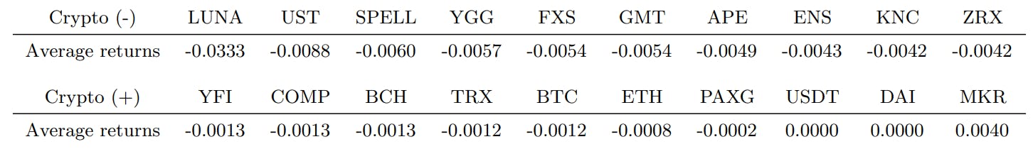 Table 5: Average hourly log-returns from (b) 07 May 2022 22:00 to (d) 11/05/2022 10:00. First row of cryptocurrencies shows the most negative average returns, while the second row shows the most positive returns.