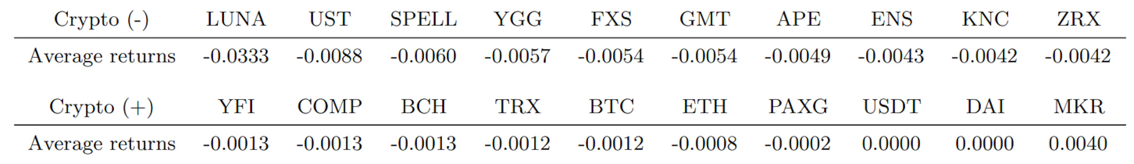 Table 5: Average hourly log-returns from (b) 07 May 2022 22:00 to (d) 11/05/2022 10:00. First row of cryptocurrencies shows the most negative average returns, while the second row shows the most positive returns.