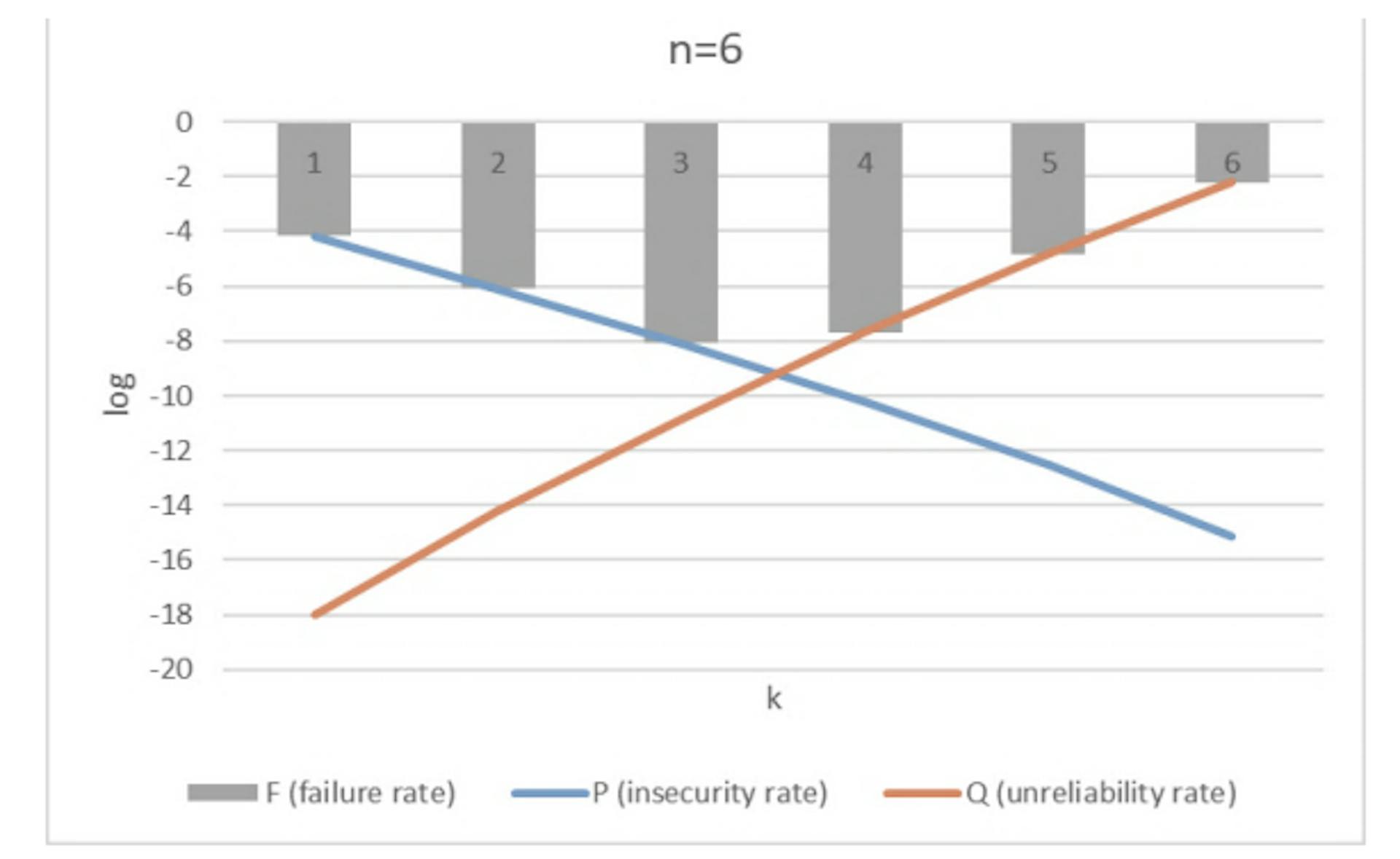 Fig. 3: The failure rates of different recovery thresholds for n = 6. The lowest failure rate occurs when k = 3.