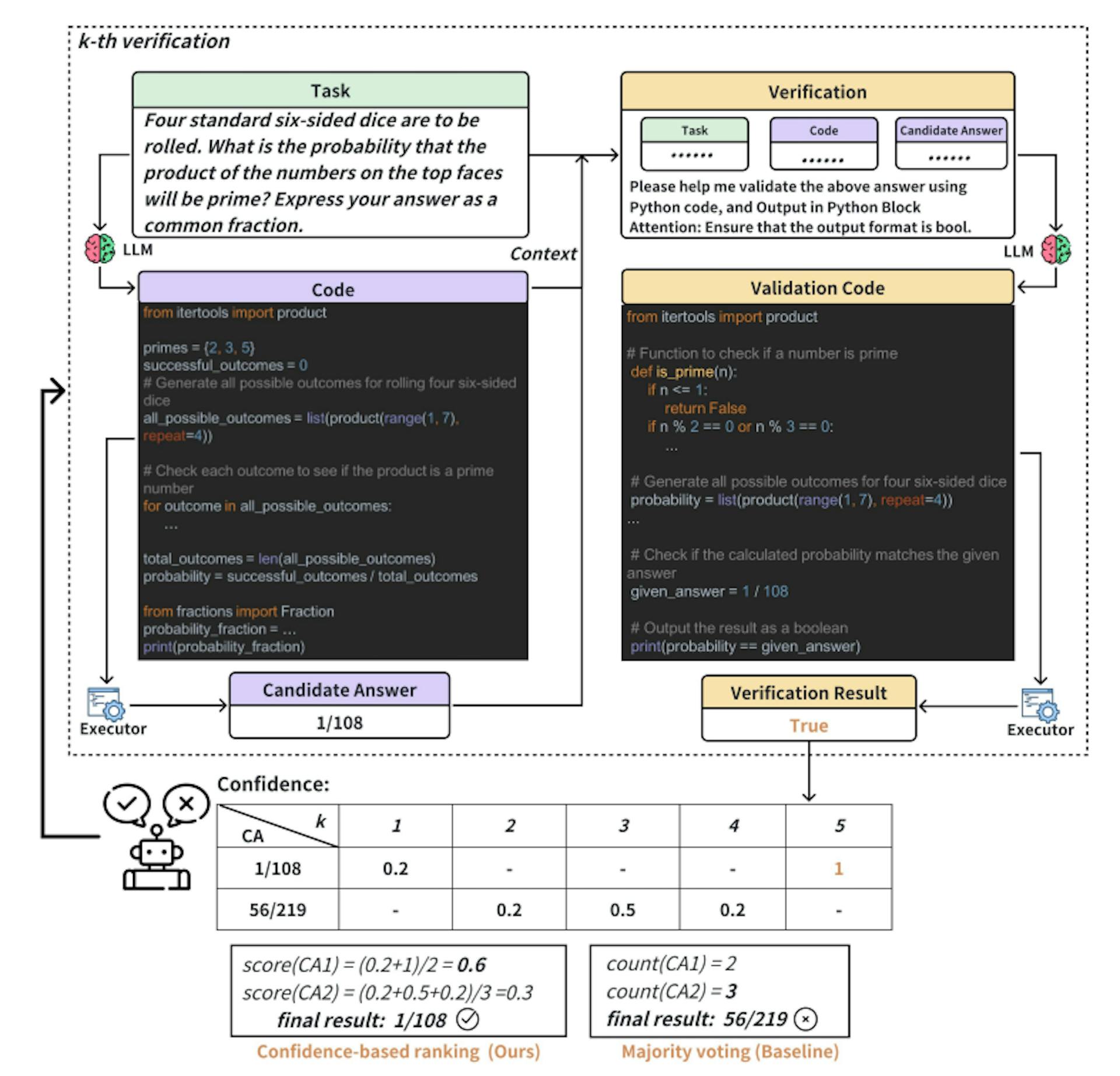 Figure 6: Example for Automated Confidence-based Verification. Inside the dotted box is the verification process, and below the dotted box is the final answer based on verification.