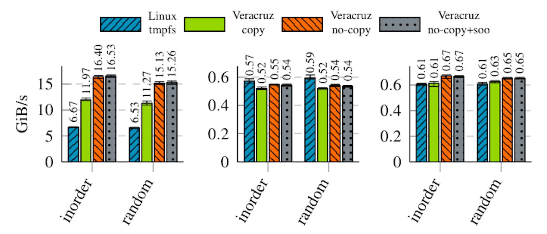 Figure 7: VFS bandwidth: read (L), write (M) and update (R)