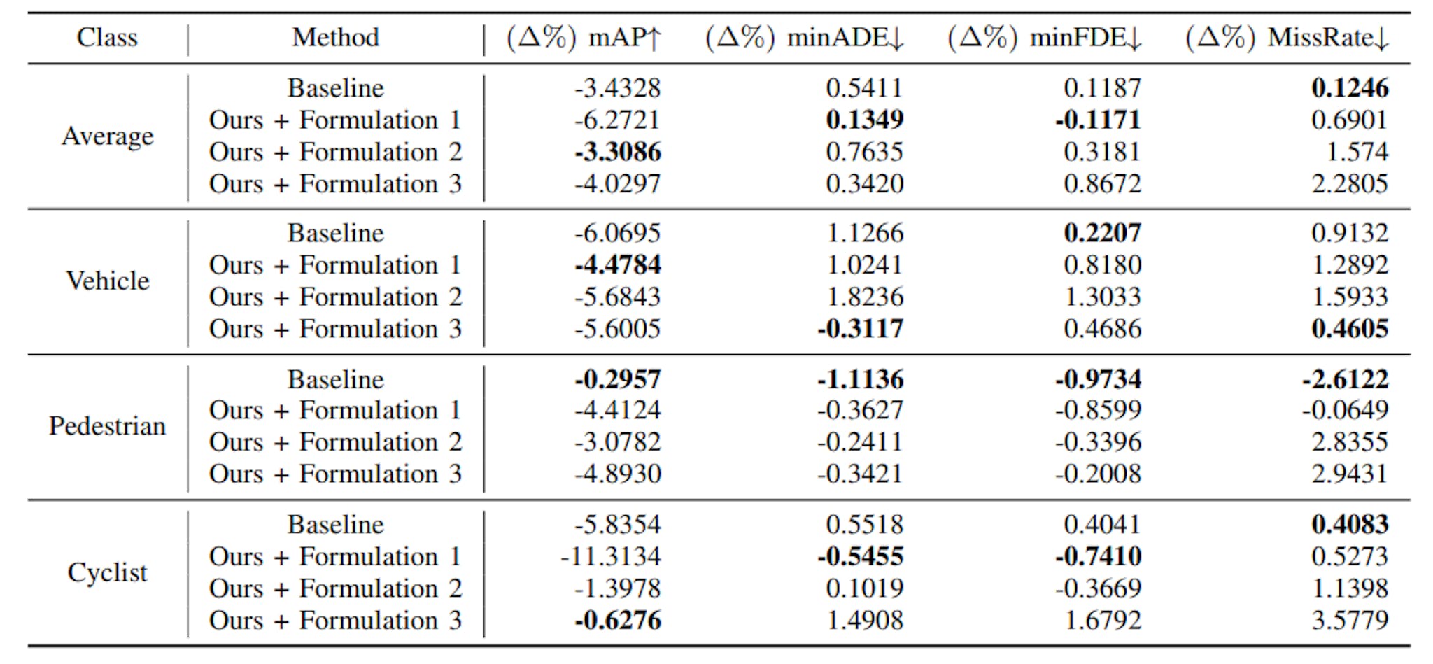 TABLE VII: Per-class performance degradation results with perturbed evaluation for models trained on 1% of the Waymo Dataset.
