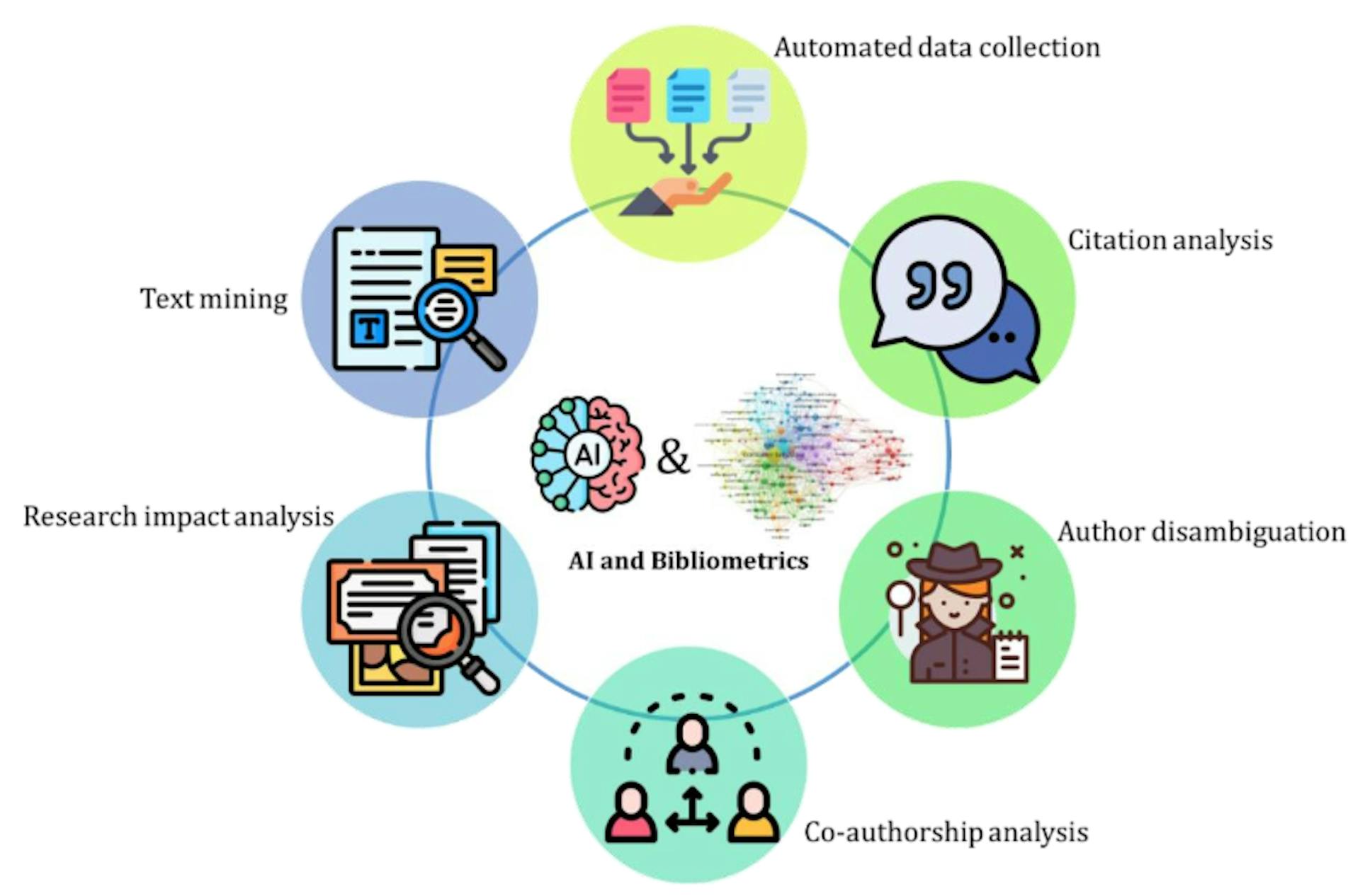 Figure 4. Six specific benefits AI can provide to bibliometrics. Source: by the authors