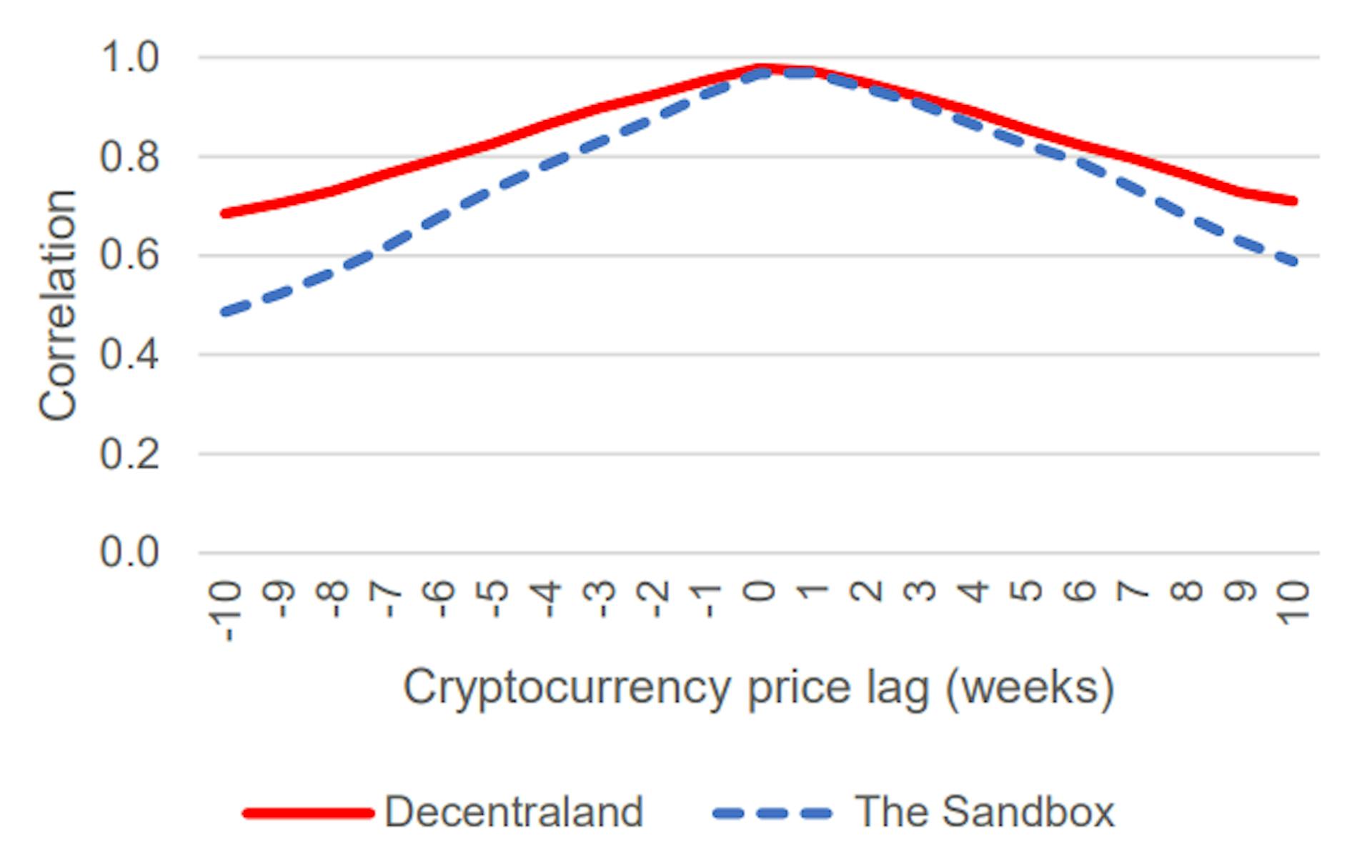 Figure 3: Cryptocurrency-LAND Lead-Lag CorrelationThis figure plots the correlation between weekly HPI level and its corresponding cryptocurrency price at lag k. Positive numbers correspond to lags, while negative numbers correspond to leads. The correlation for Decentraland is plotted as solid line, while the correlation for The Sandbox is plotted as dashed line.