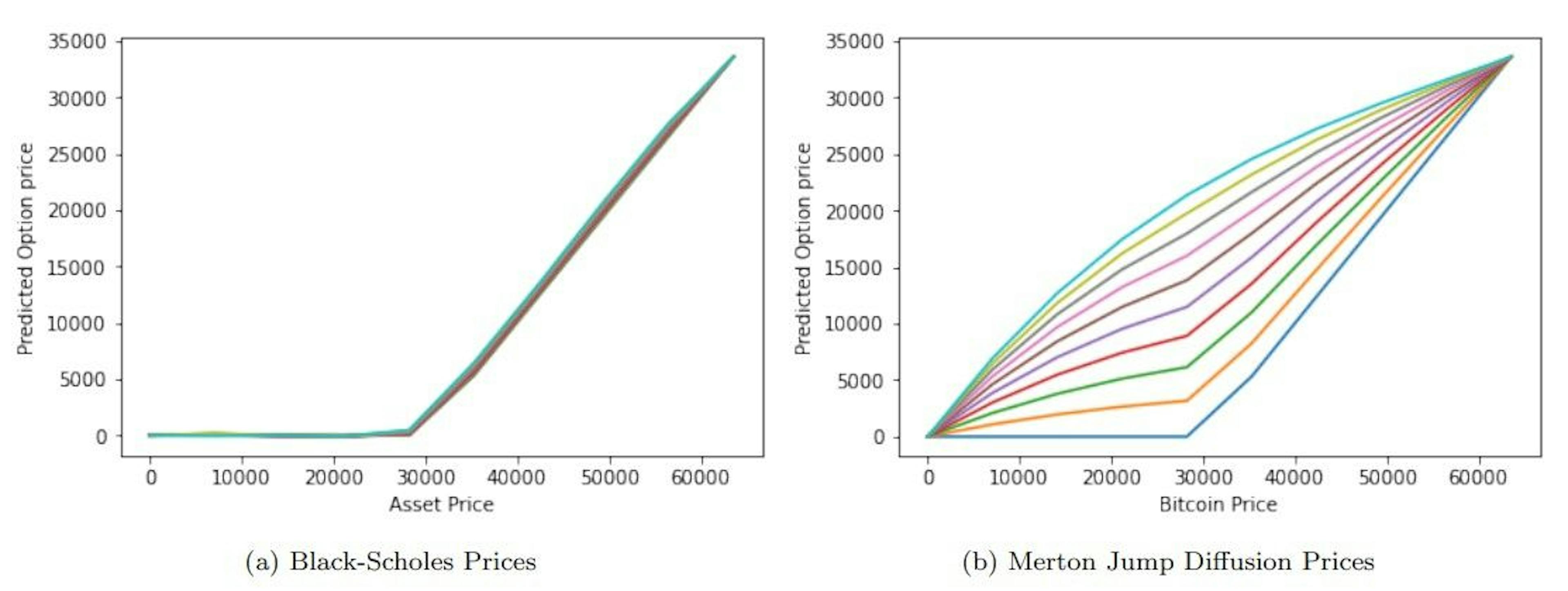 Figure 8: Model II – Option price plots for Black-Scholes and Merton jump-diffusion models