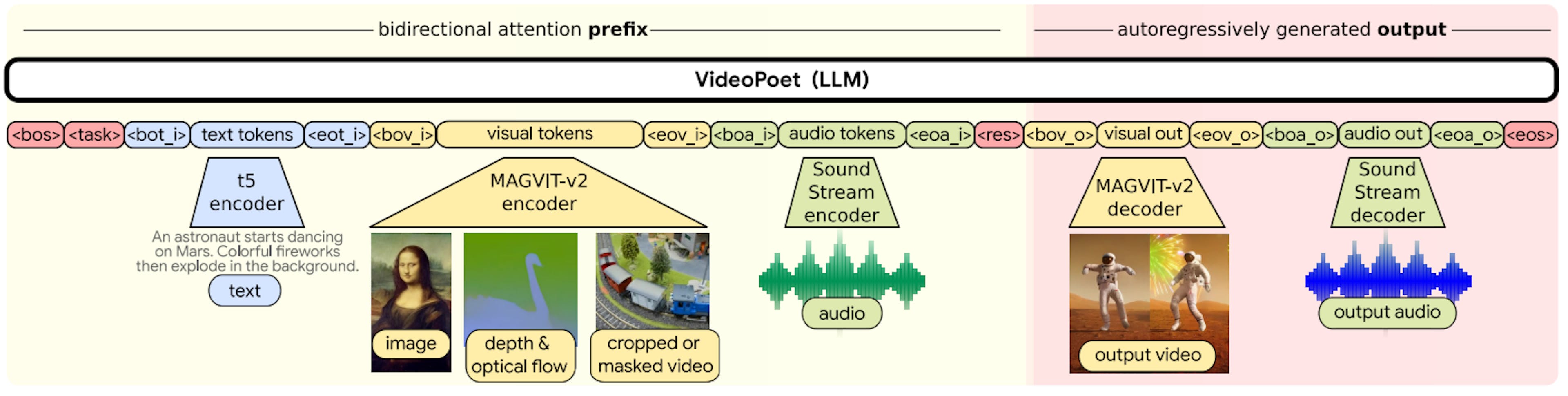 Figure 2: Sequence layout for VideoPoet. We encode all modalities into the discrete token space, so that we can directly use large language model architectures for video generation. We denote special tokens in <> (see Table 4 for definitions). The modality agnostic tokens are in darker red; the text related components are in blue; the vision related components are in yellow; the audio related components are in green. The left portion of the layout on light yellow represents the bidirectional prefix inputs. The right portion on darker red represents the autoregressively generated outputs with causal attention.