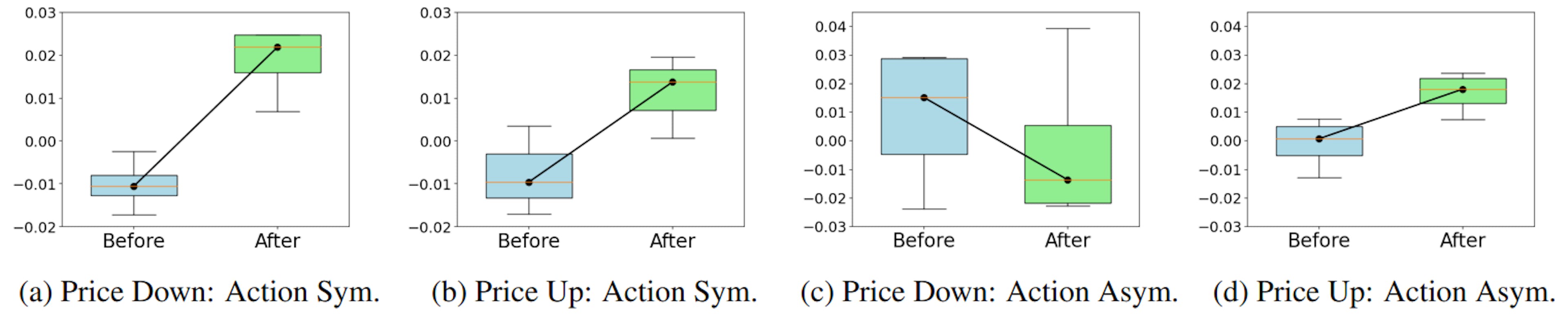 Figure 10: MM’s Actions Comparison in Simulation with Informed LT Agents.