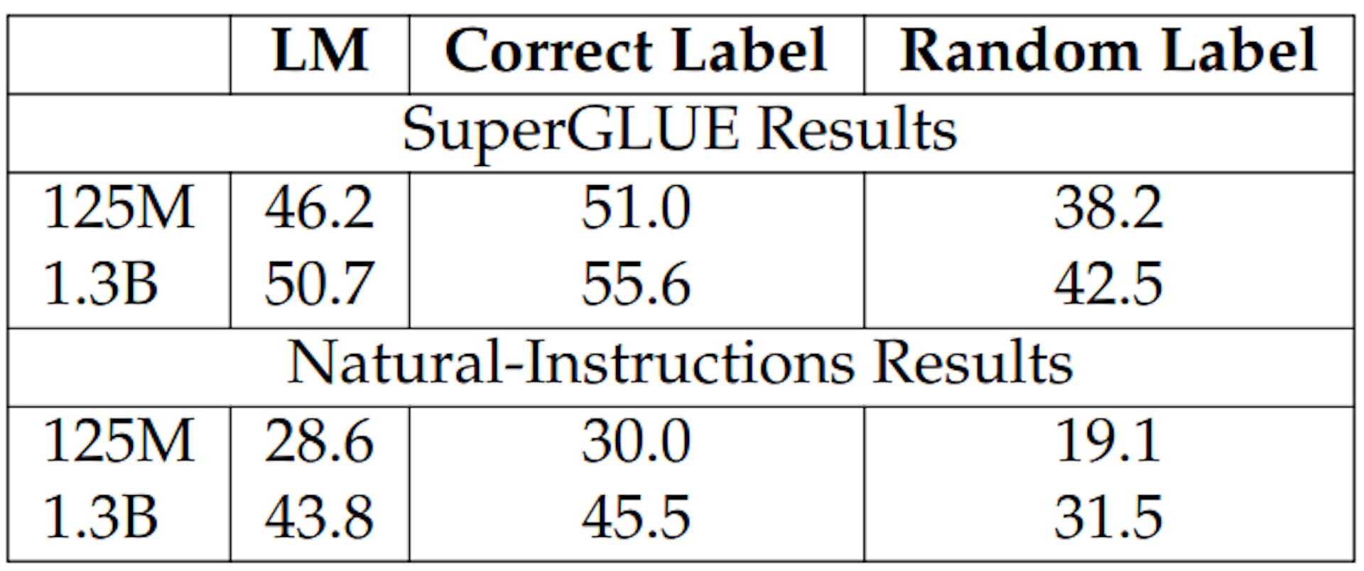 Table 3.12: Average model performance comparing whether we assign random labels to the self-supervised tasks.