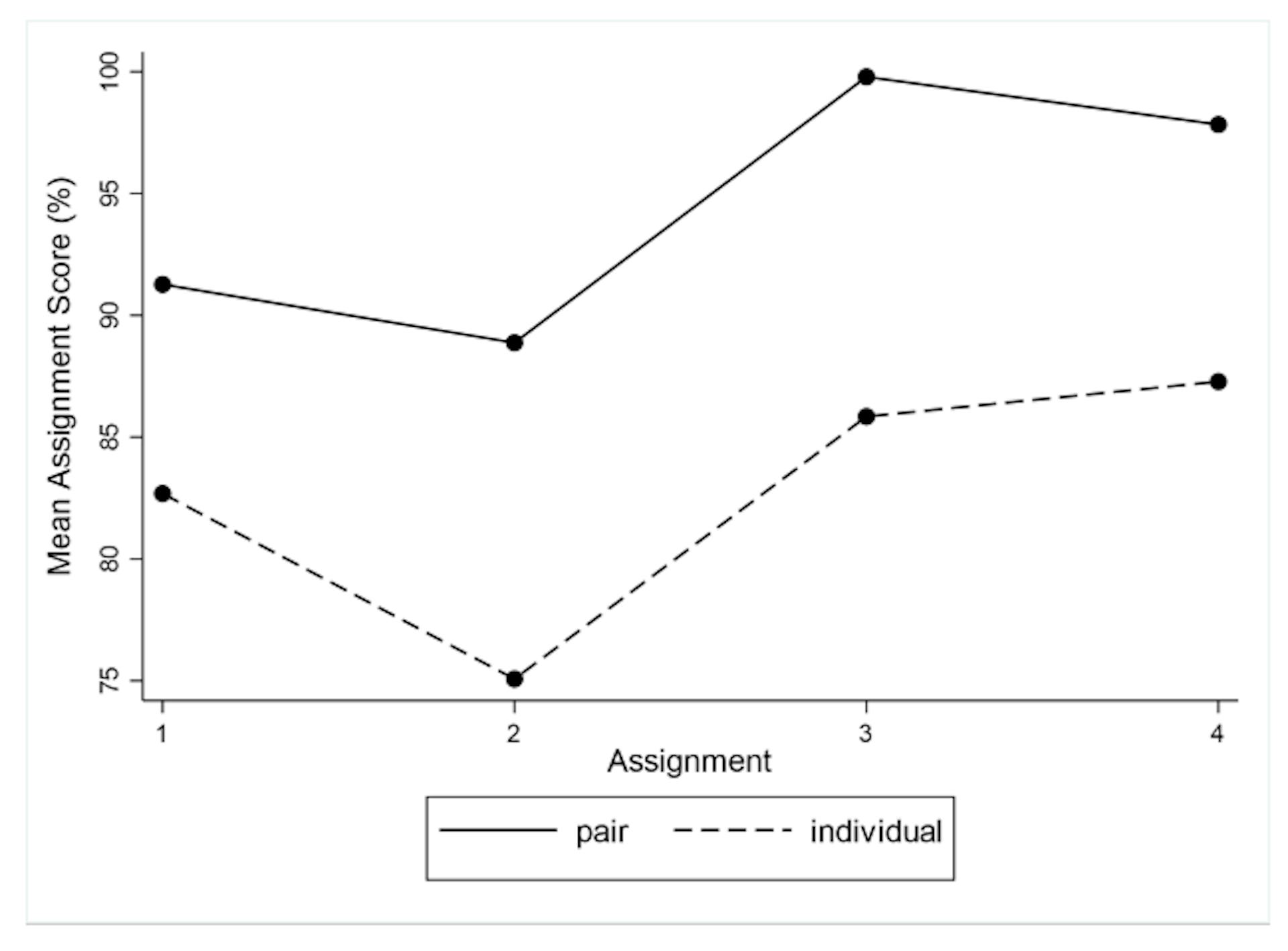 Figure 1: Pair versus Individual Assignment Scores