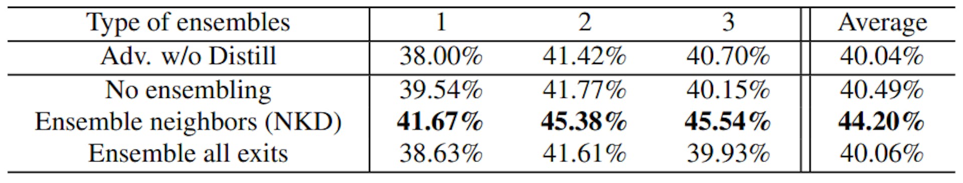 Table 7: Results with different number of ensembles: Adversarial test accuracy against average attack on CIFAR-10. The neighbor-wise ensemble case corresponds to our NKD.