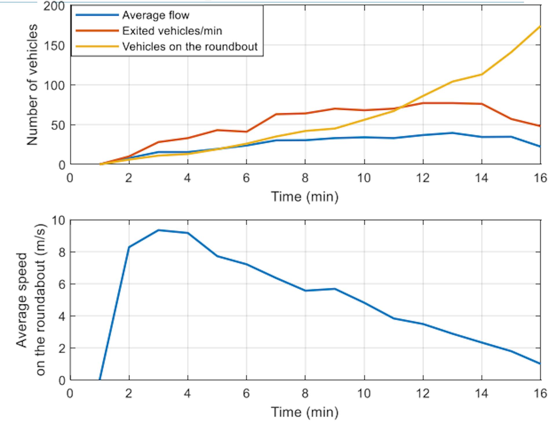 Fig. 17. The macroscopic variables with priority of entering vehicles