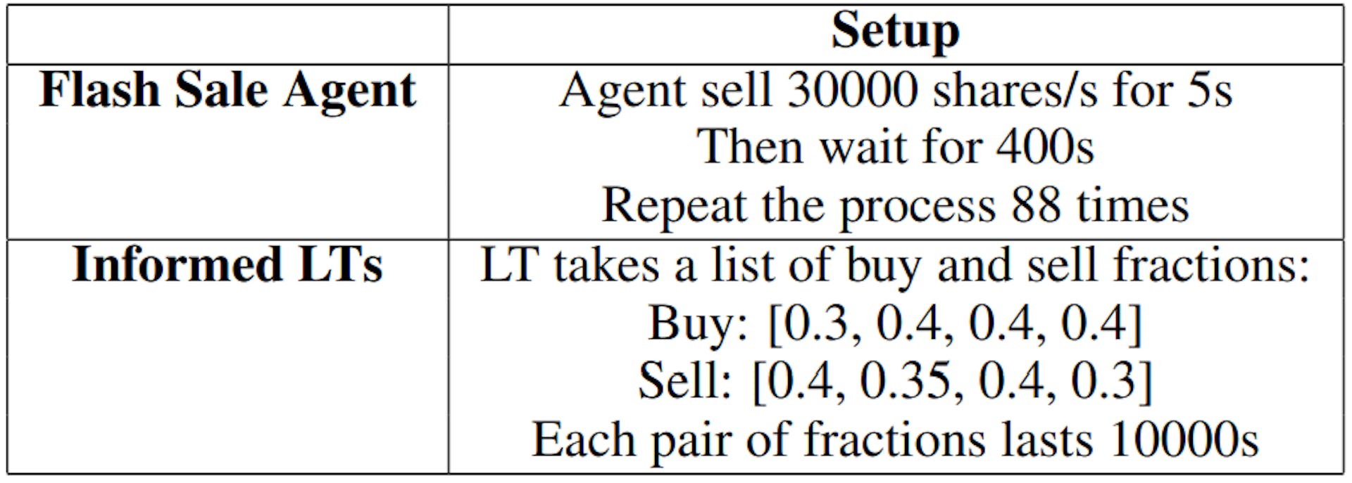 Table 3: Special Setup for Flash Sale and Informed LTs