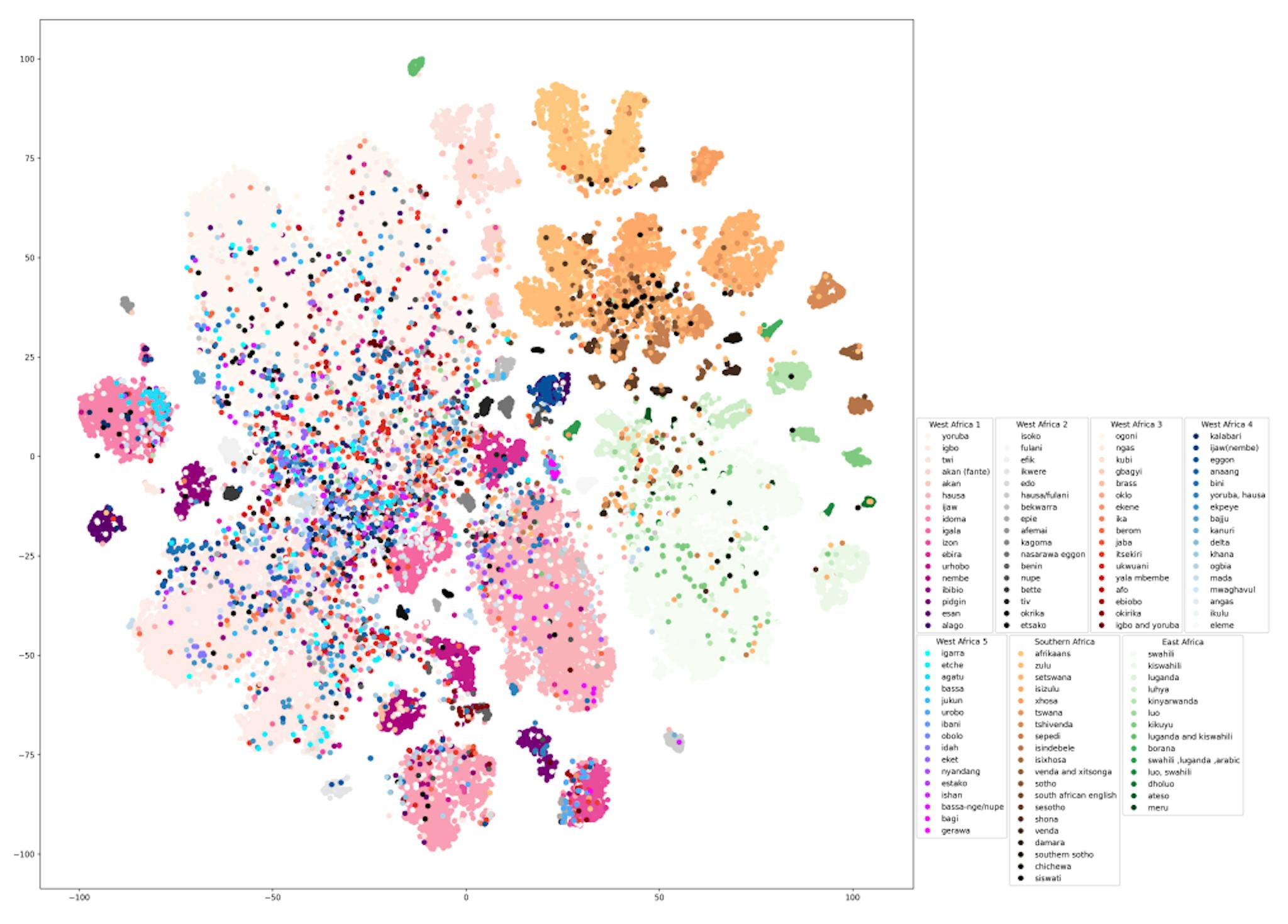 Figure 2: t-SNE visualization of the learned accent embeddings in AccentFold: embeddings of the entire Afrispeech200 data. In this figure, each accent is encoded with one color. We use the color transparency to differentiate the accents, while the color categories represent the geographical region.