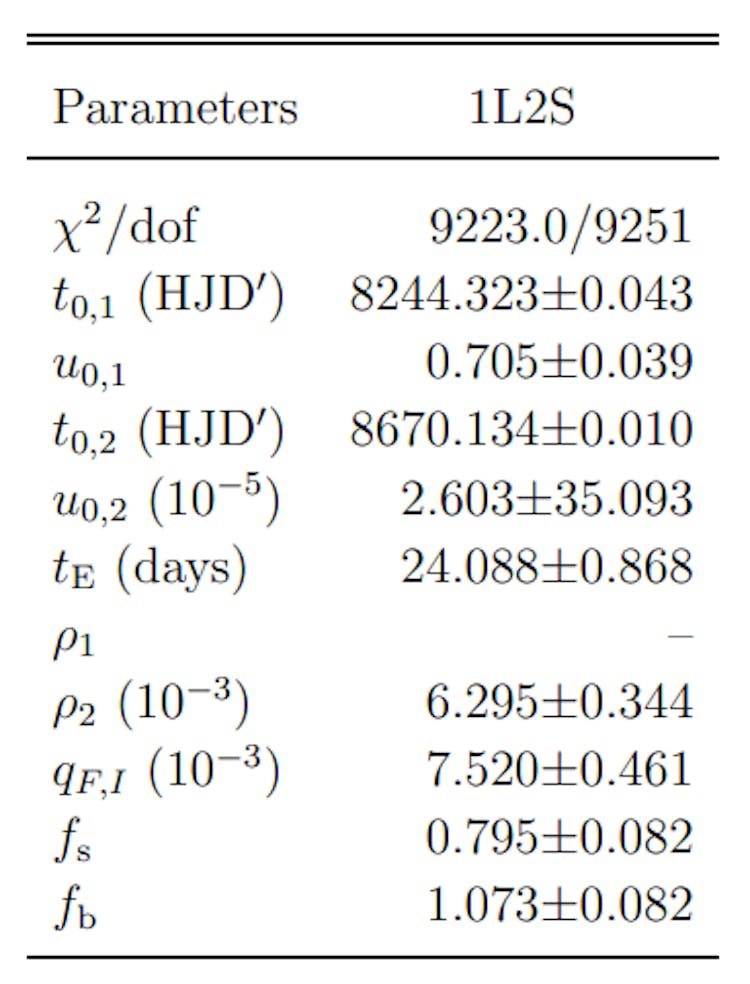 Table 2. Binary Source Model for OGLE-2018-BLG-0567