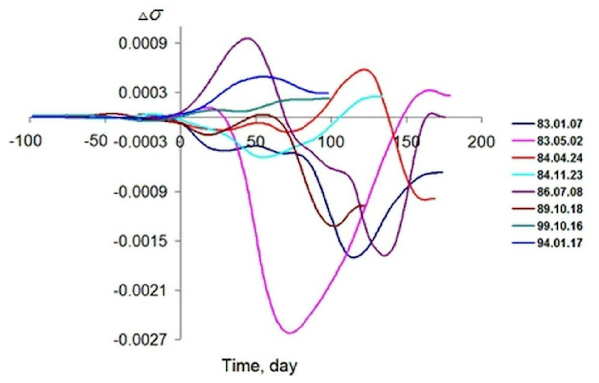 Fig. 3. Summary bifurcation diagram indicating a change in the deactivation mode of the earthquake source after the end of the Omori epoch (see text). The vertical axis shows the deactivation factor minus the value of this factor at the beginning of the Omori epoch. The critical point is aligned with zero point in time.