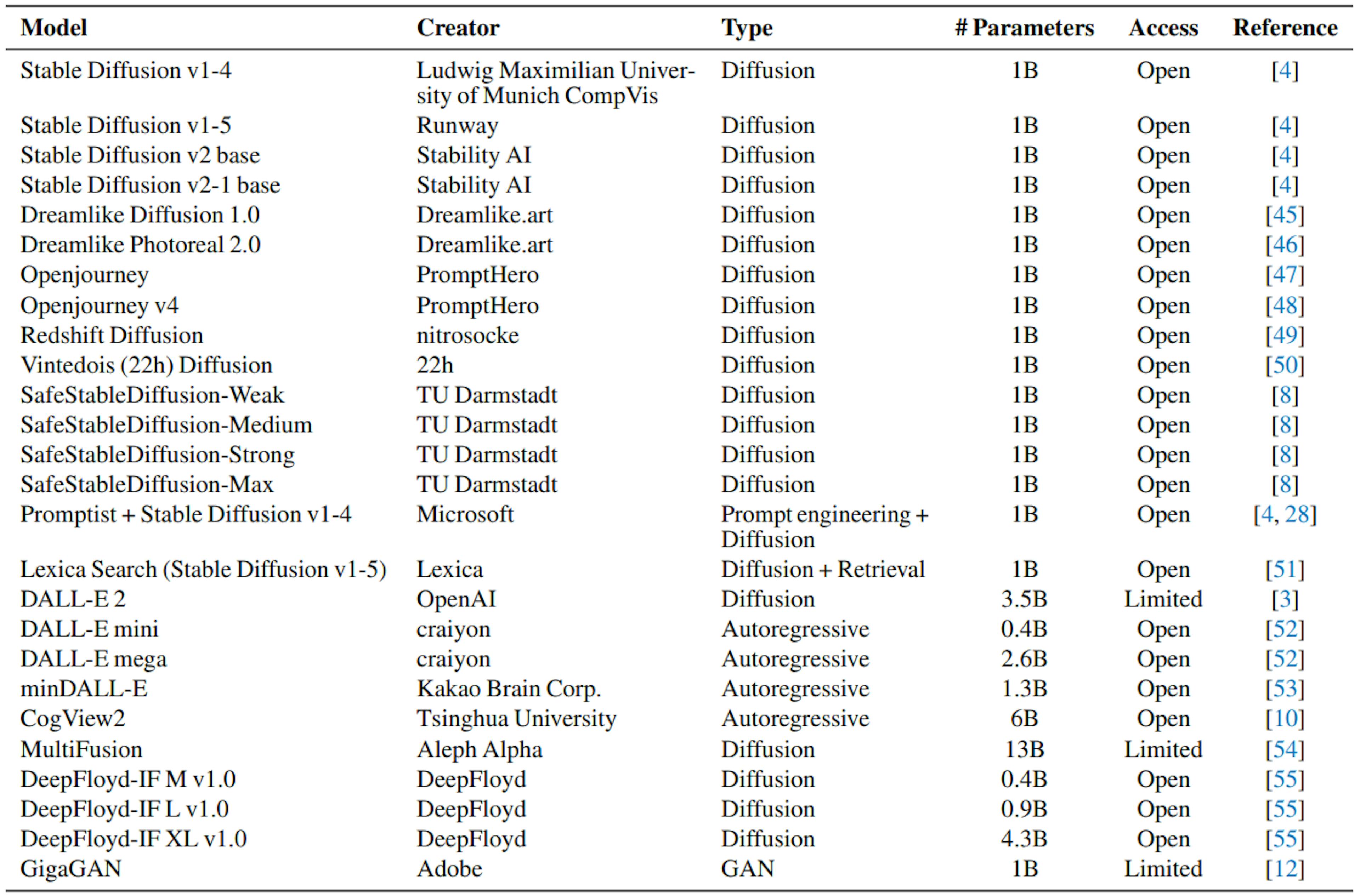 Table 4: Models evaluated in the HEIM effort.