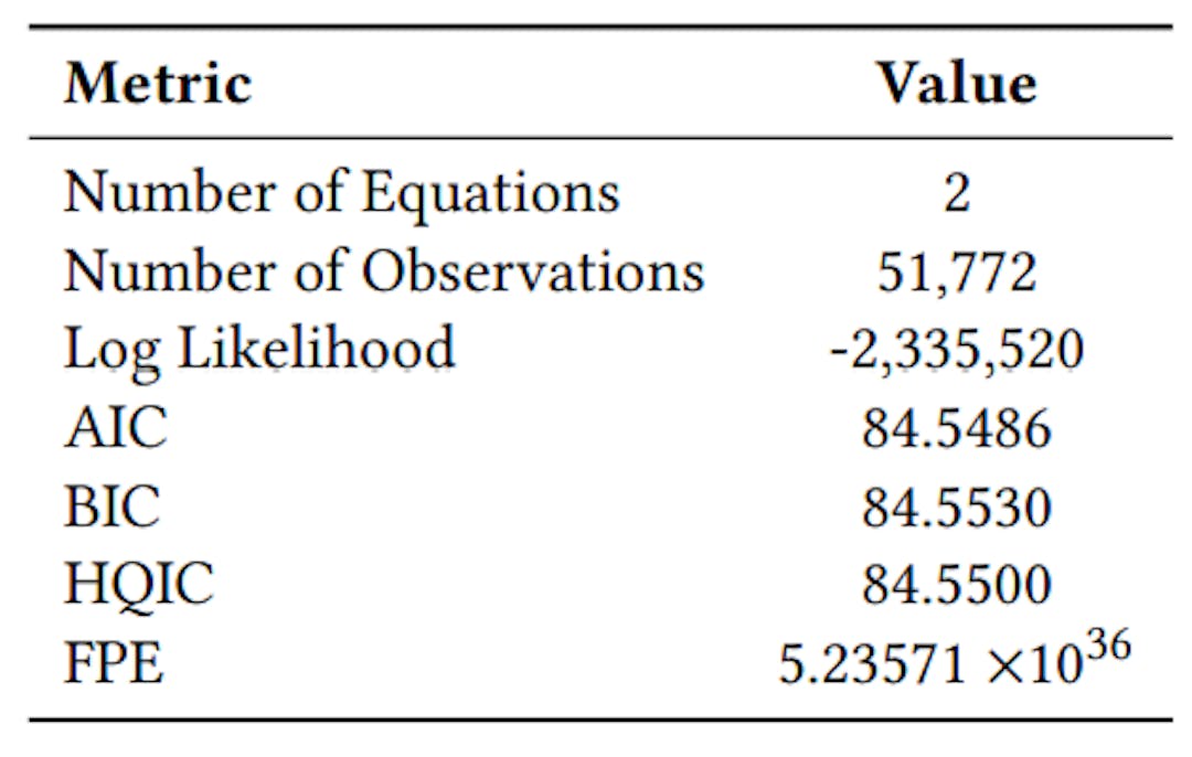 Table 14: Summary of VAR Model Regression Results