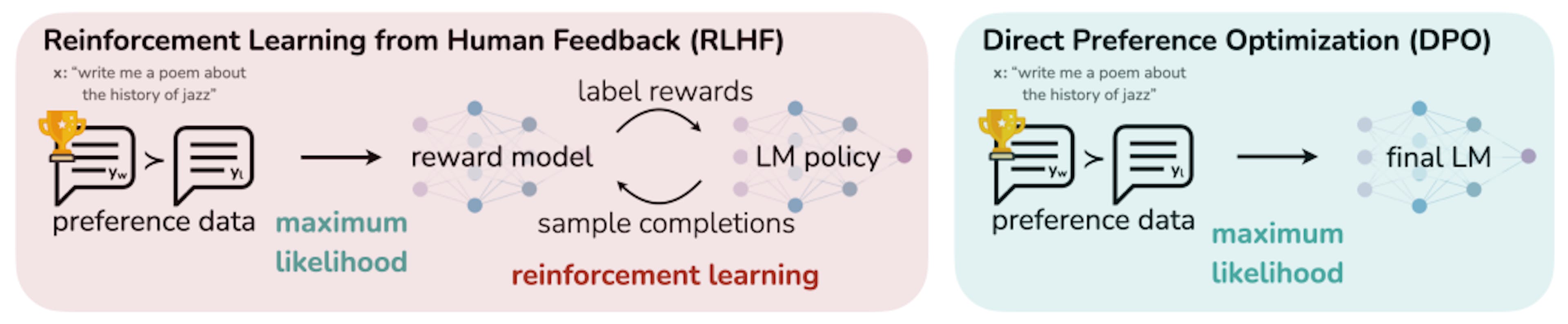 Figure 1 : DPO optimise les préférences humaines tout en évitant l'apprentissage par renforcement. Les méthodes existantes pour affiner les modèles de langage avec un retour d'information humain adaptent d'abord un modèle de récompense à un ensemble de données d'invites et de préférences humaines sur des paires de réponses, puis utilisent l'apprentissage par renforcement pour trouver une politique qui maximise la récompense apprise. En revanche, DPO optimise directement la politique qui satisfait le mieux les préférences avec un objectif de classification simple, en ajustant un modèle de récompense implicite dont la politique optimale correspondante peut être extraite sous forme fermée.