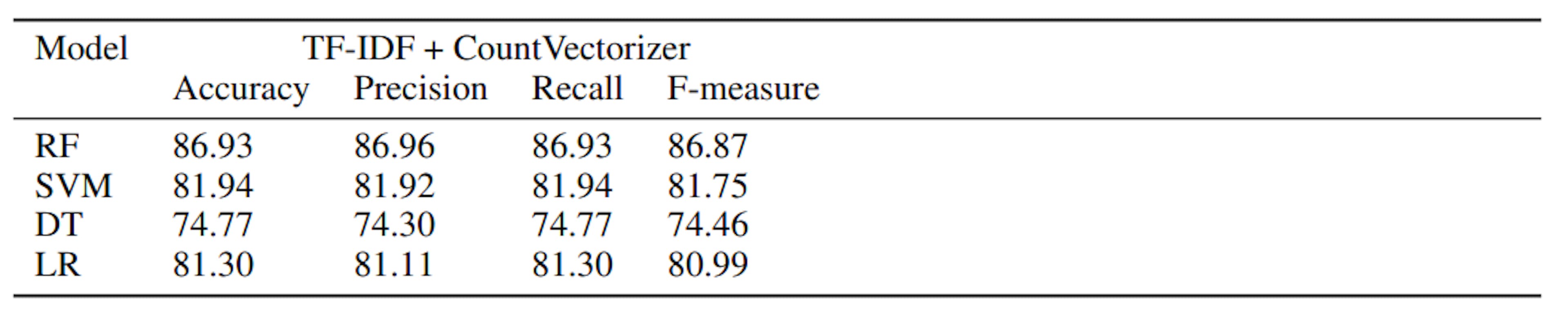 Table 5: Precision, Recall, Accuracy, and F-Measure values for TF-IDF + CountVectorizer
