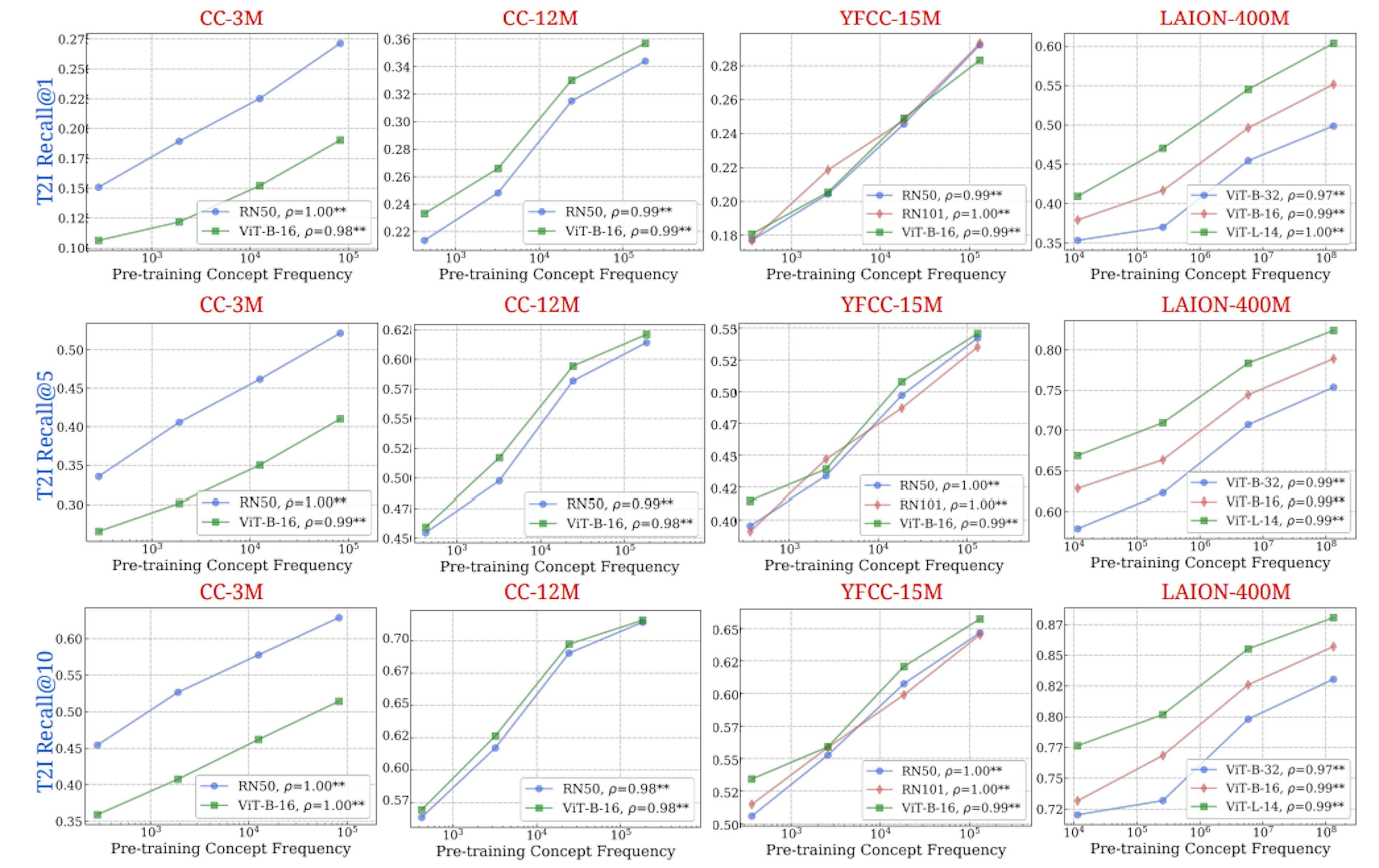 Figure 10: Log-linear relationships between concept frequency and CLIP T2I retrieval performance. Across all tested architectures (RN50, RN101, ViT-B-32, ViT-B-16, ViT-L-14) and pretraining datasets (CC-3M, CC-12M, YFCC-15M, LAION-400M), we observe a consistent linear relationship between CLIP’s retrieval performance (measured using text-to-image metrics) on a concept and the log-scaled concept pretraining frequency. ** indicates that the result is significant (p < 0.05 with a two-tailed t-test.), and thus we show pearson correlation (ρ) as well.