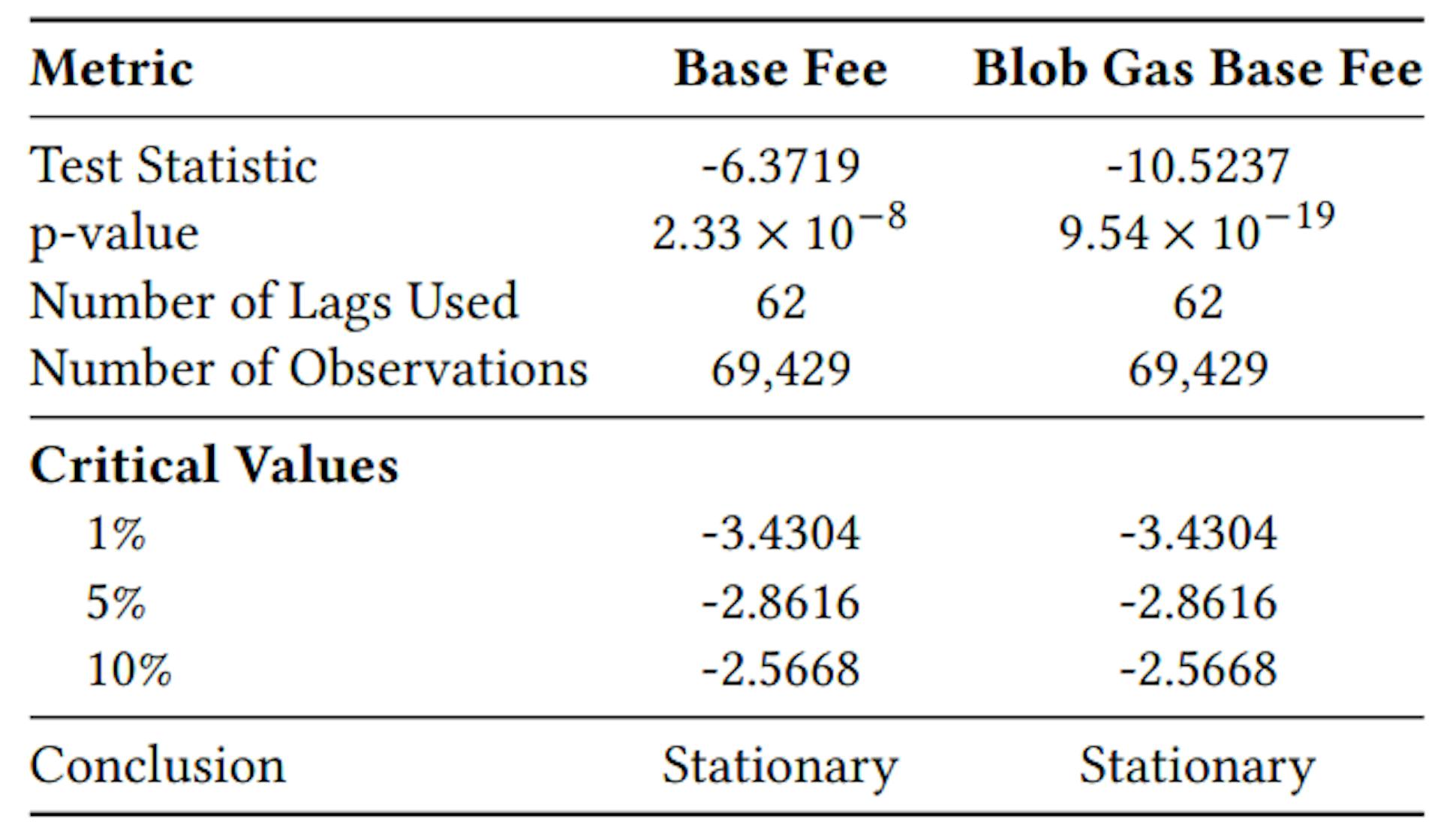 Table 11: ADF test results