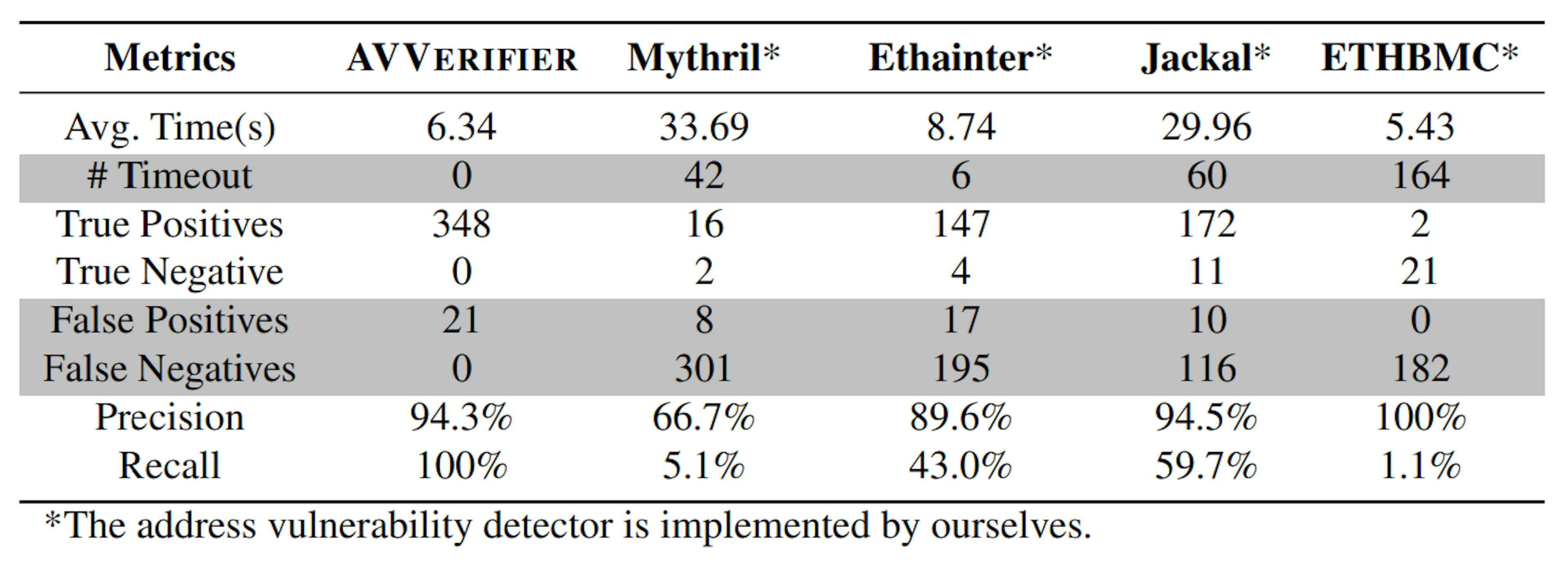 Table 2: Performance comparison among AVVERIFIER, Mythril, Ethainter, Jackal, and ETHBMC on real-world contracts.