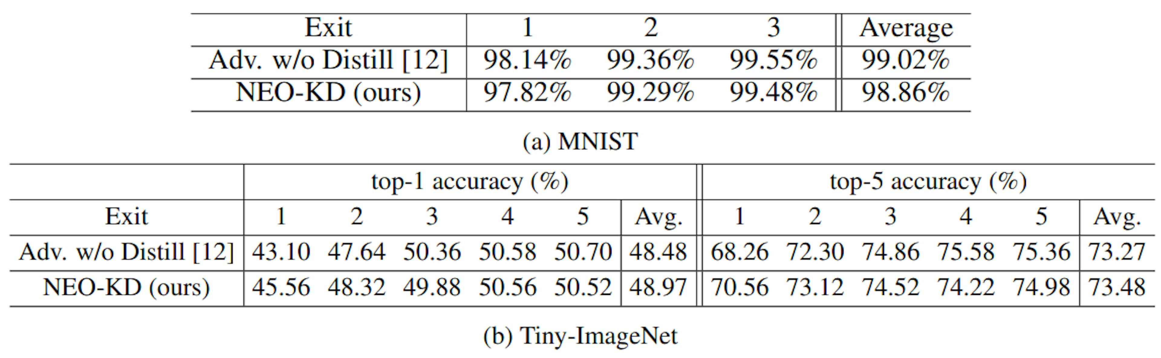 Table A1: Clean test accuracy in the anytime prediction setup: NEO-KD’s advantage in terms of adversarial test accuracy (as shown in the main mansuscript) can be achieved without largely compromising the clean test accuracy.