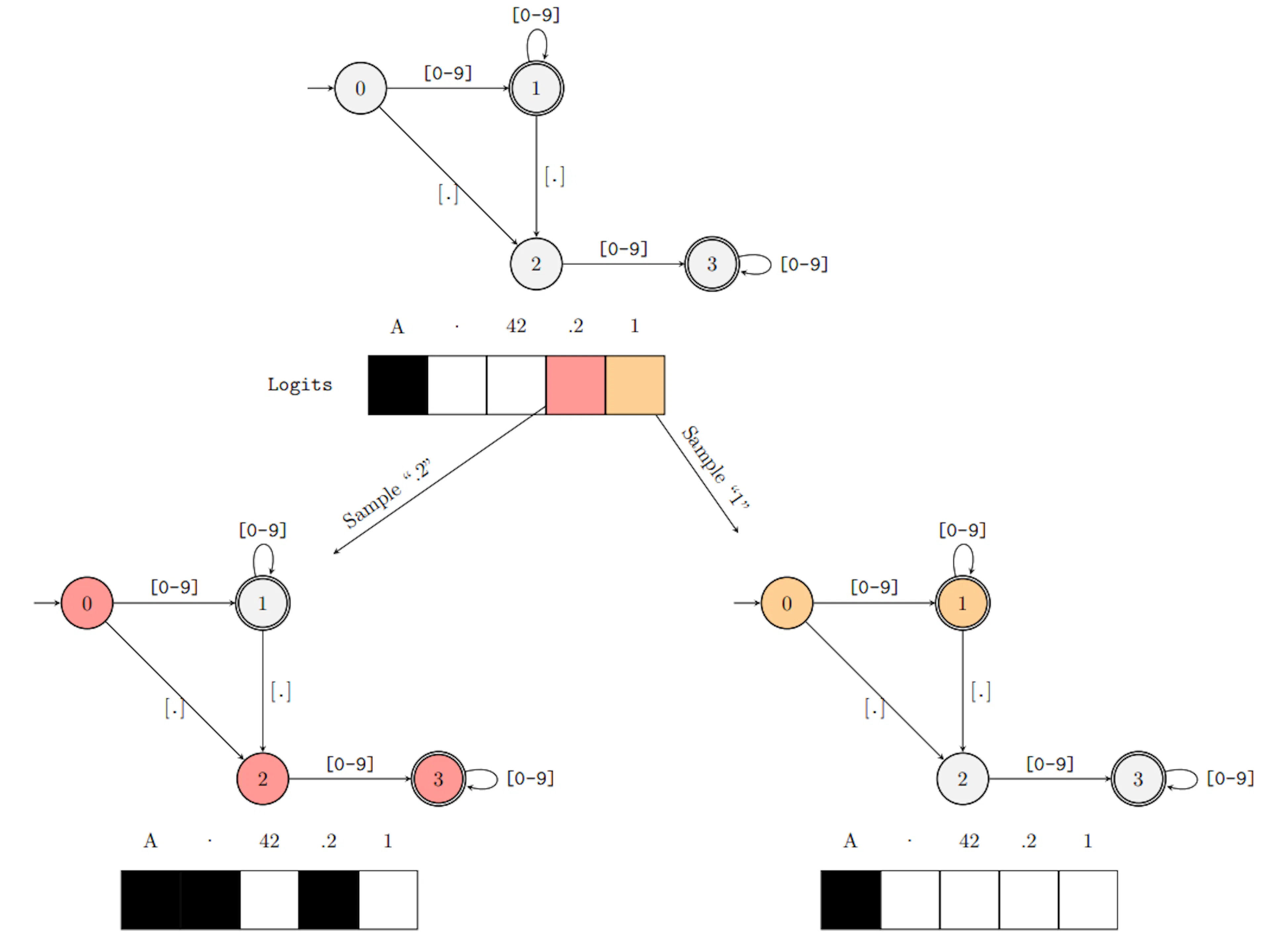 Figure 1: FSM masking for the regular expression ([0-9]*)?\.?[0-9]*.