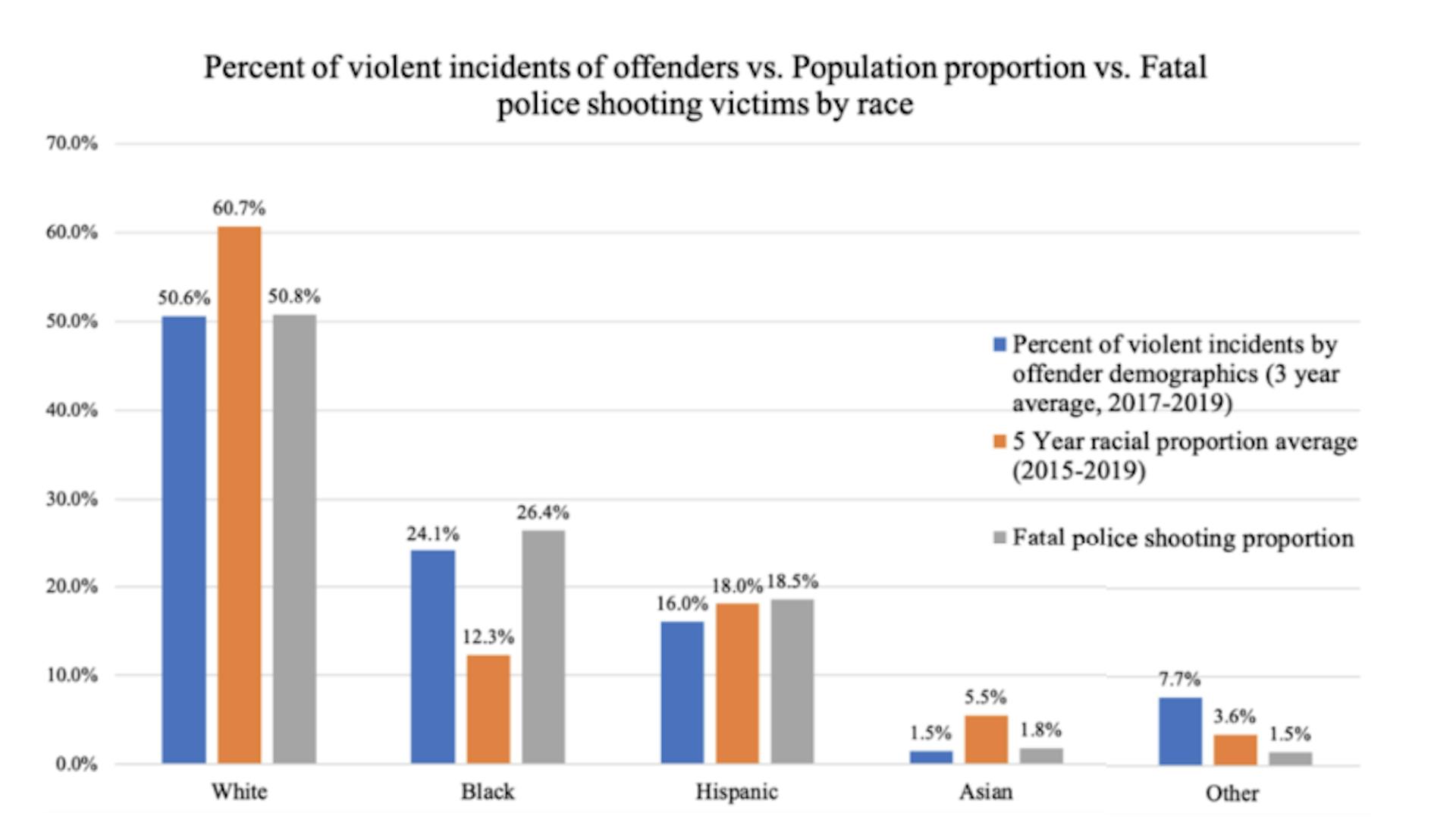 Figure 3. Percent of violent incidents of offenders (3-year average) VS. 5-year average population proportion VS. Fatal police shooting victims by race