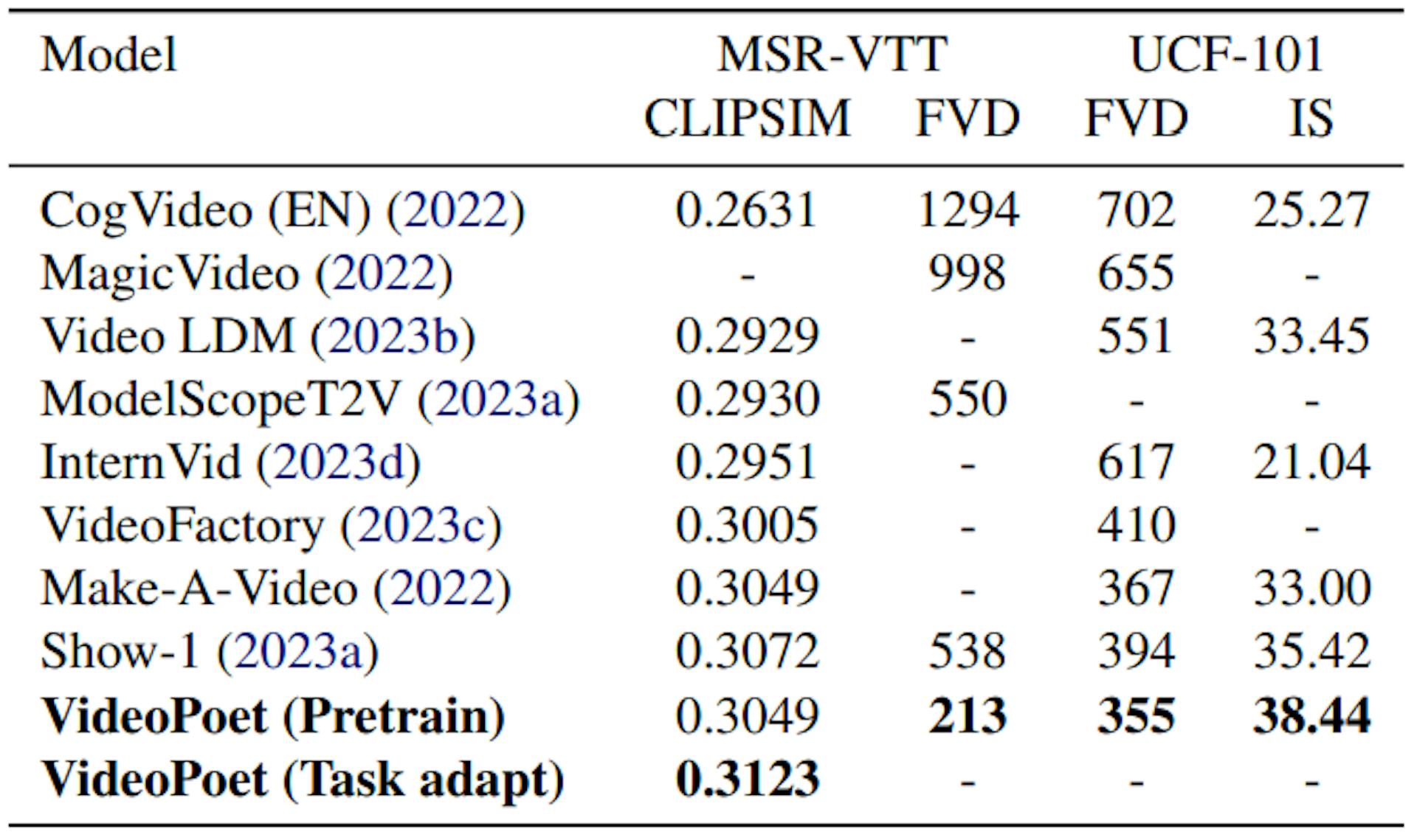 Table 2: Comparison on zero-shot text-to-video benchmarks. See Appendix A.5.4 for evaluation details.