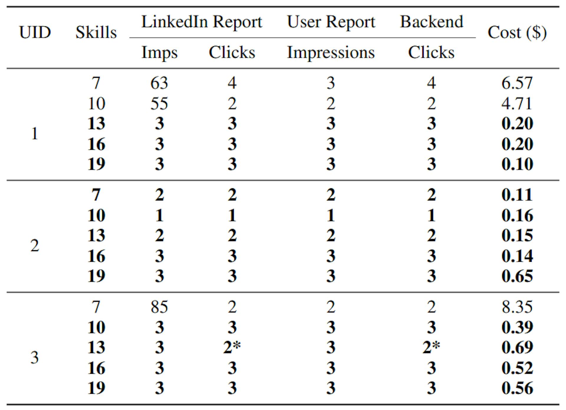 Tableau 3 : Résultats de l’expérience de preuve de concept. Sous LinkedIn Report, les résultats rapportés par LinkedInCampaign Manager ; sous le rapport utilisateur, les impressions notifiées par l'utilisateur pour chaque campagne ; et sous Journal backend,