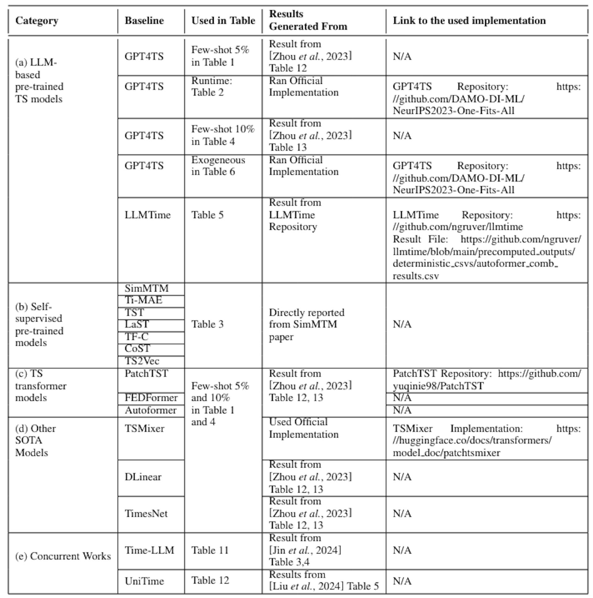 Table 15: Implementation details for the baseline algorithms.