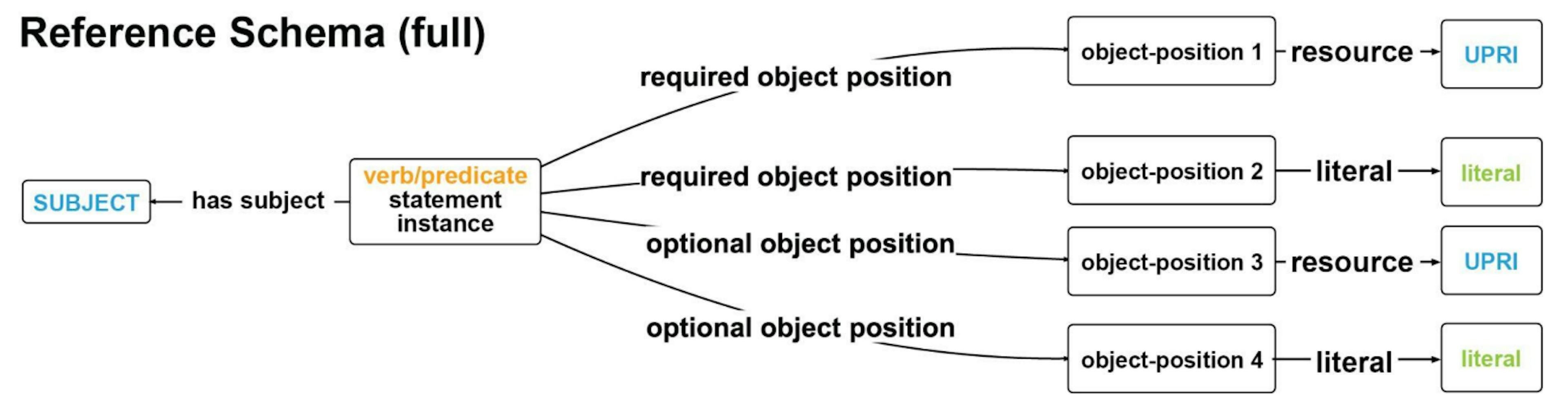 Figure 7: Structure of a reference schema following the full version of the Rosetta approach. The reference schema for thestatement from Figure 6 A), following the modeling paradigm of the full version of the Rosetta approach. Compared to the