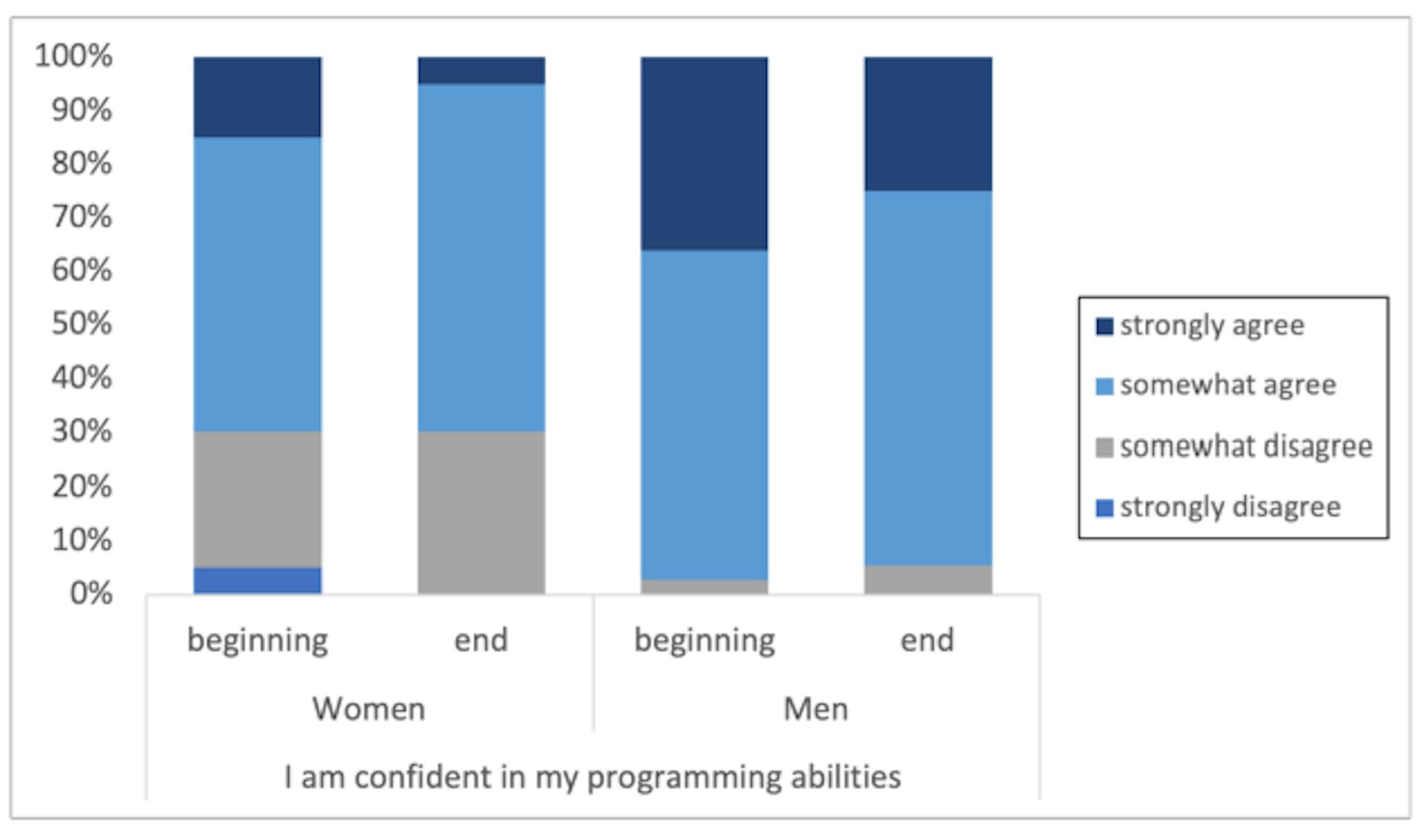 Figure 6: Confidence in Programming Abilities by Gender