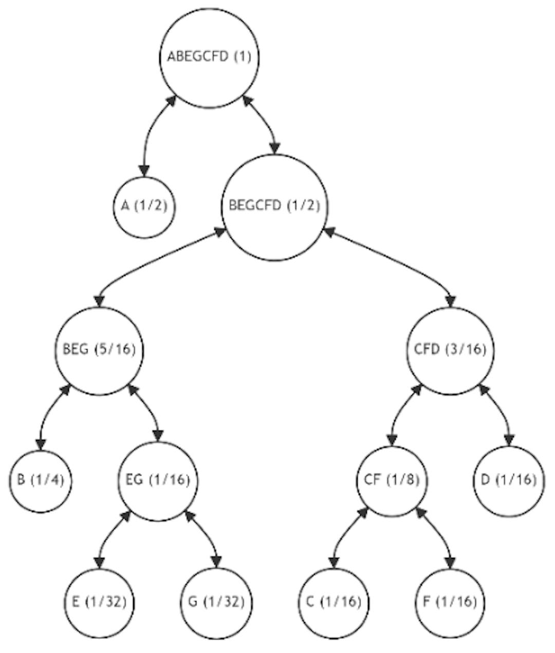 Figure 15: Binary Tree Restructuring (Iterations 5)