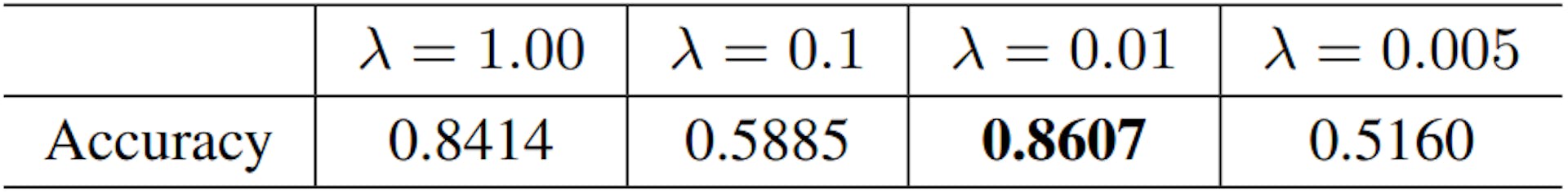 Table 3. Ablation Study for λ on Extraction Accuracy.