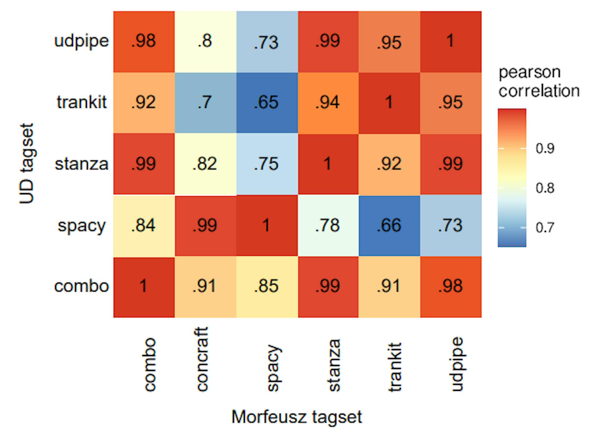 Figure 2: Pearson correlation coefficients between vectors of F1 scores on Tokens, Sentences, Words, UPOS, XPOS, Lemmas tasks averaged over datasets (excluding PDB-UD) and embeddings.