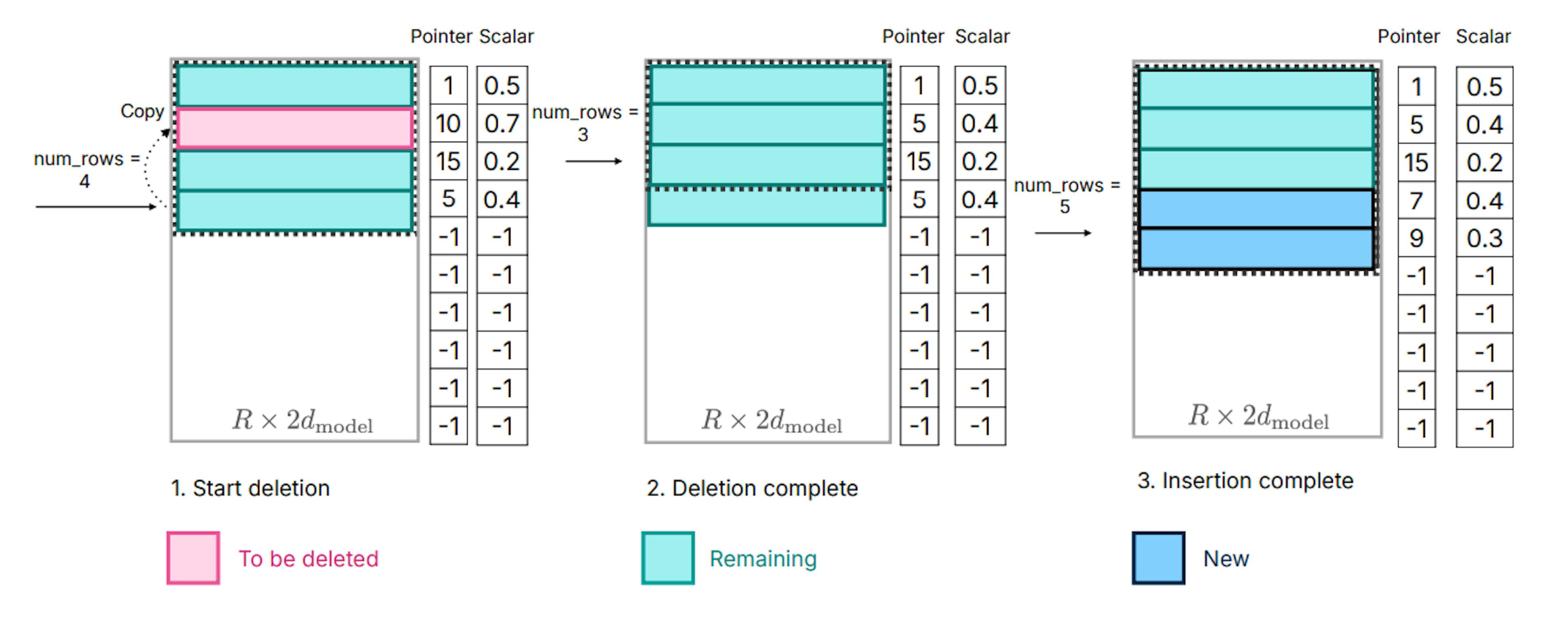 Figure 7: Memory management, first we copy last elements to deleting neurons to maintain a consecutive block of memory then the required ones are stack to the end, this prevents from copying whole data multiple times