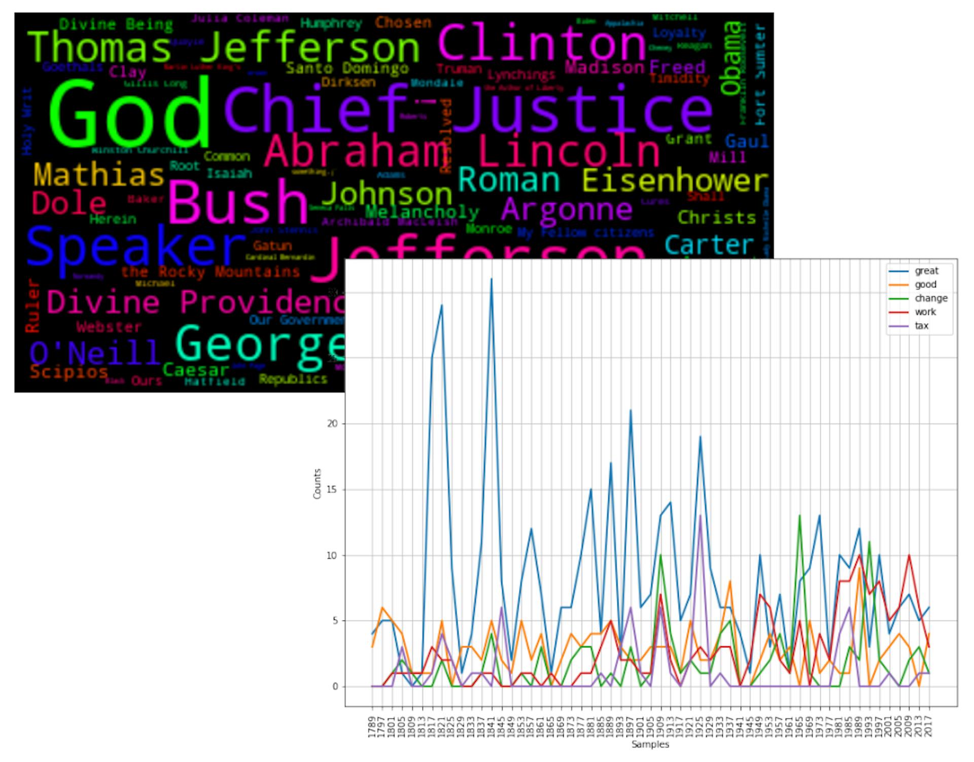 그림 1 : 학생들이 만든 텍스트 탐색의 시각화.