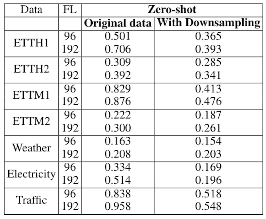 Table 19: Effect of downsampling. MSE reported.