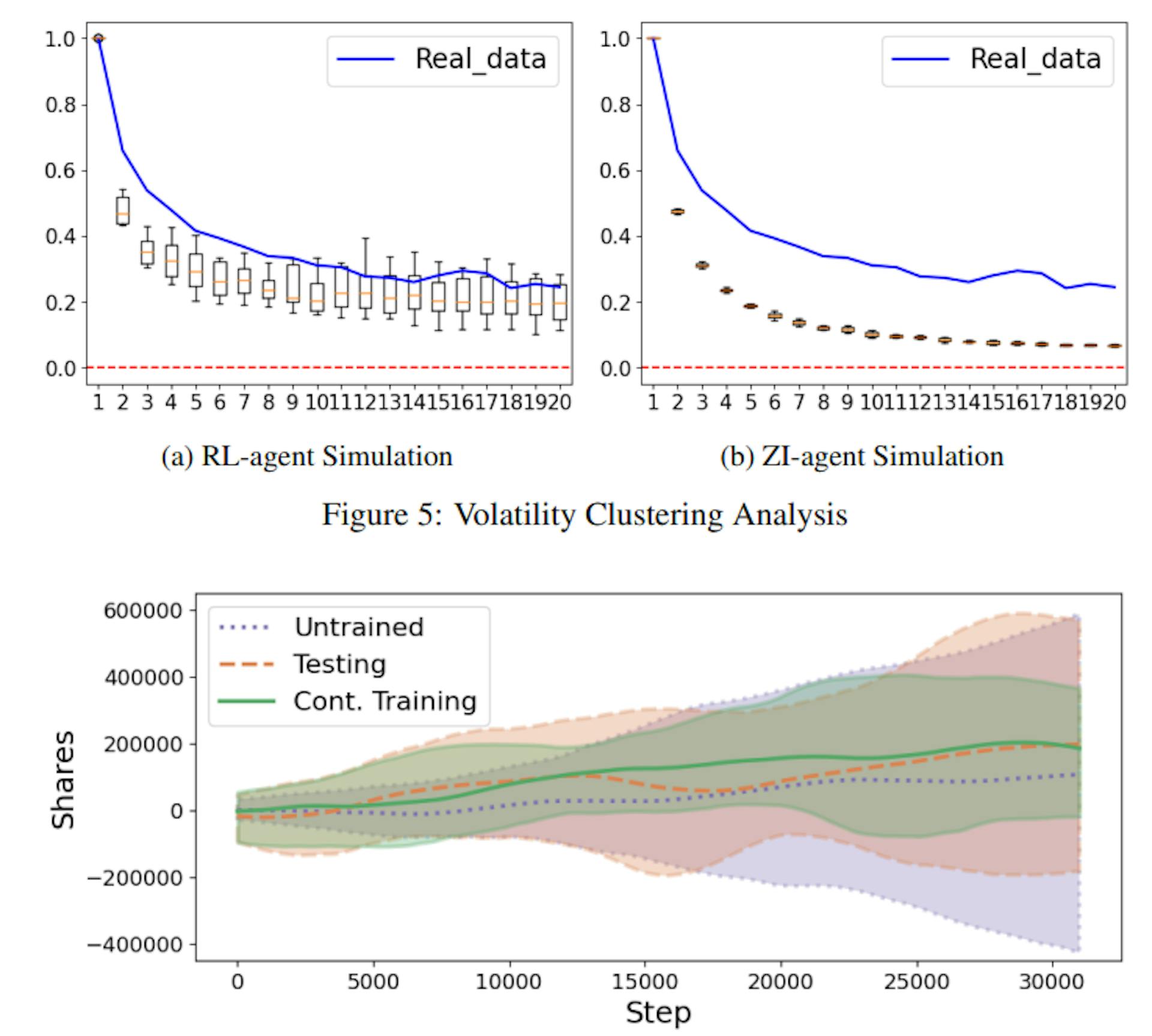 Figure 6: Market Making Agents’ Inventory Changes. The plot shows the mean evolution of inventories of the three groups. The band shows 20-80 percentile of inventory from all MM agents.