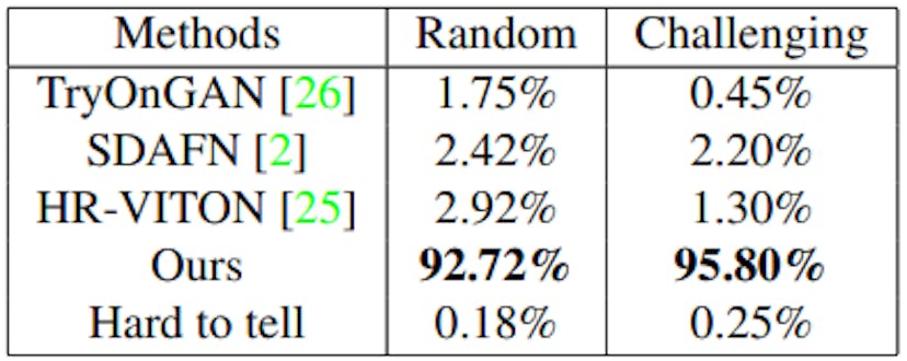 Table 2. Two user studies. “Random”: 2804 random input pairs (out of 6K) were rated by 15 non-experts asked to select the best result or choose “hard to tell”. “Challenging”: 2K pairs with challenging body poses were selected out of 6K and rated in same fashion. Our method significantly outperforms others in both studies.