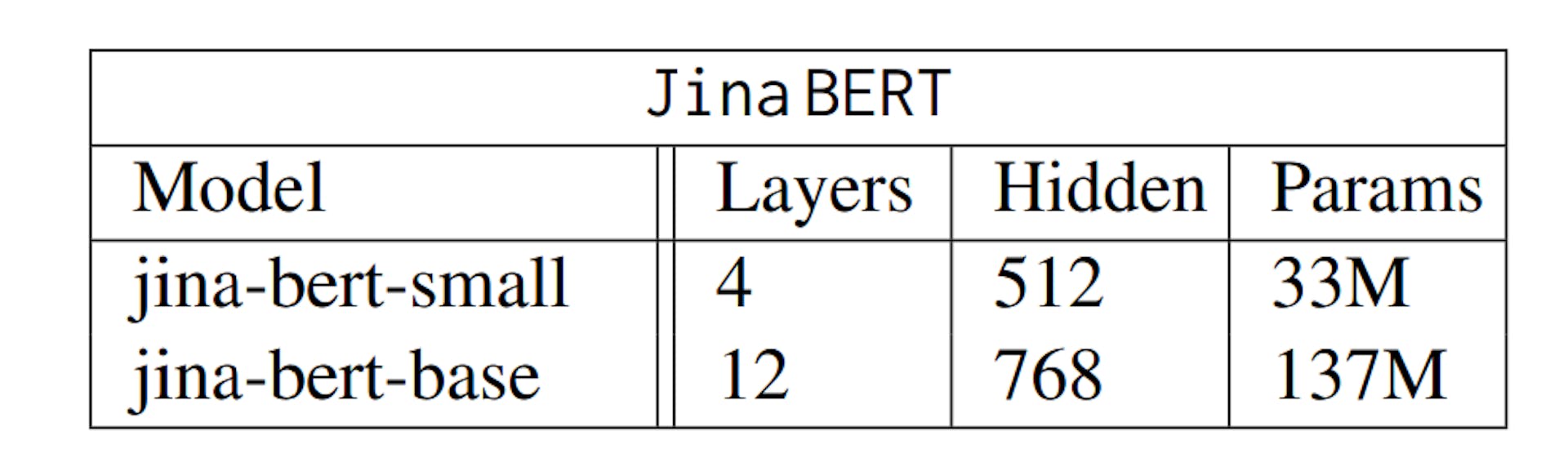 Table 1: Architecture specifications for the Jina BERT models of varying sizes. The number of attention heads is selected to ensure a consistent head dimension of 64.