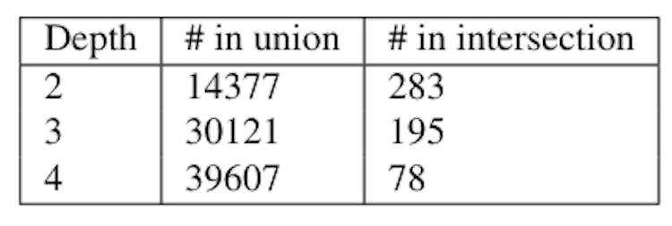 Table 4: Summary statistics of Federalist data